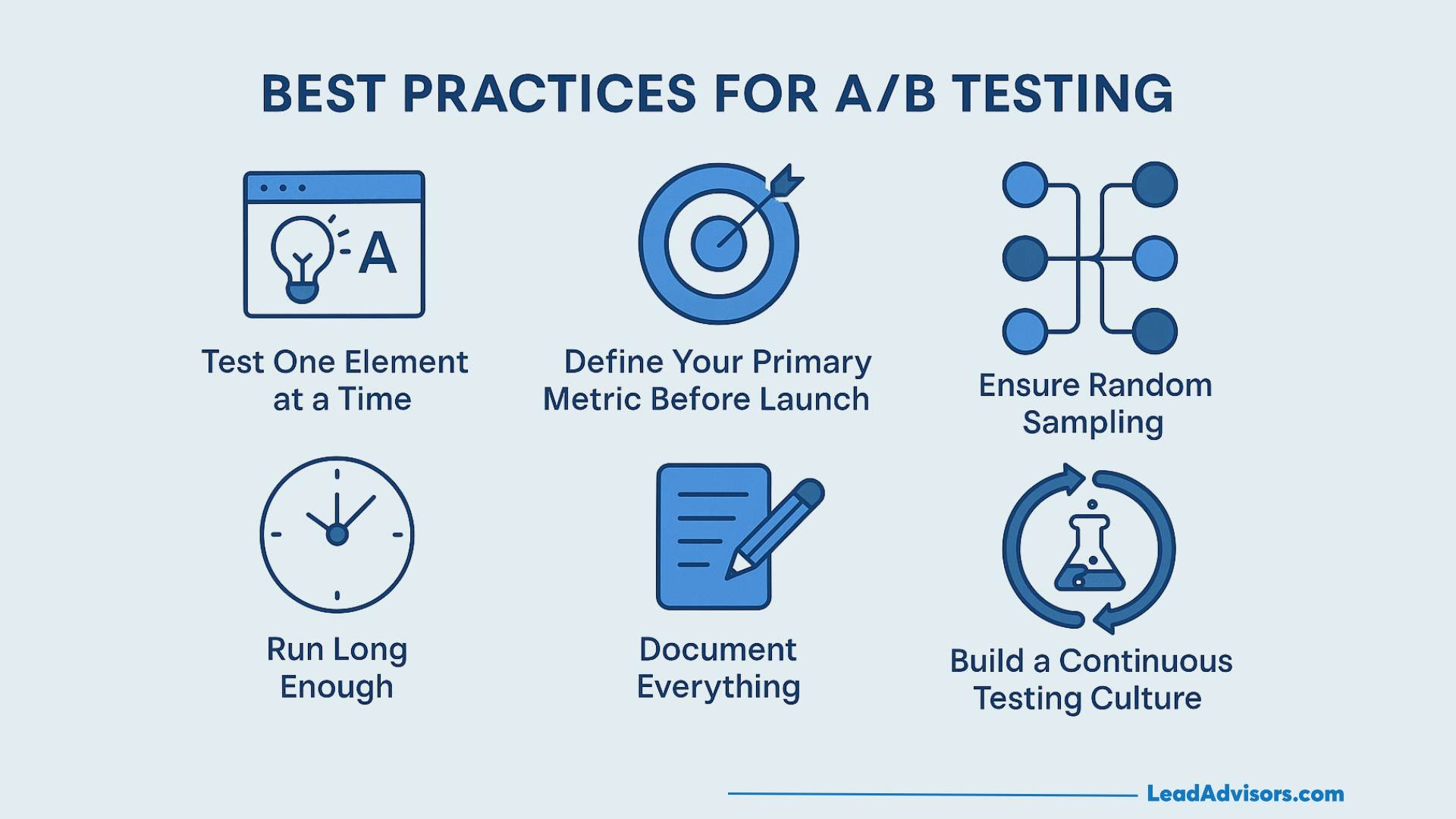A graphic titled Best Practices for A/B Testing with six icons and tips: test one element at a time, define primary metric before launch, ensure random sampling, run long enough, document everything, and build a continuous testing culture.