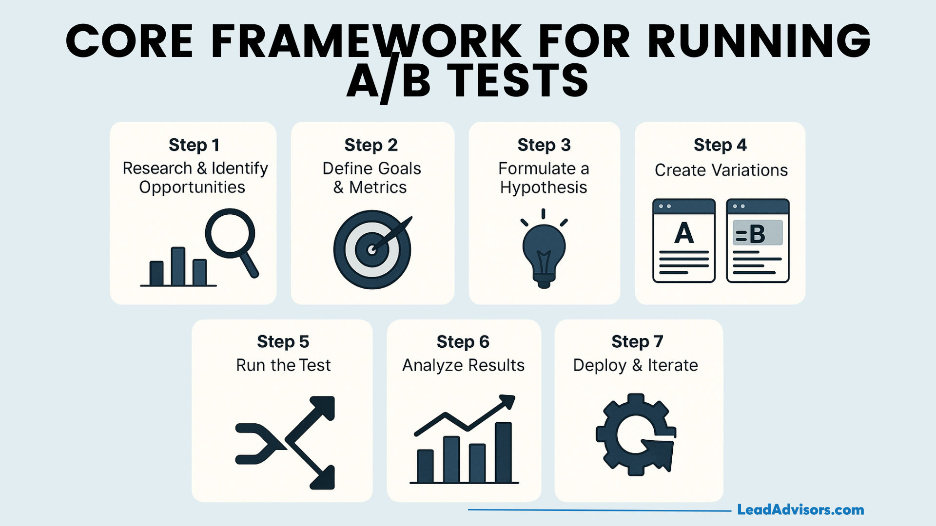 Infographic titled Core Framework for Running A/B Tests with seven steps: research, define goals, formulate hypothesis, create variations, run test, analyze results, and deploy, each with related icons.