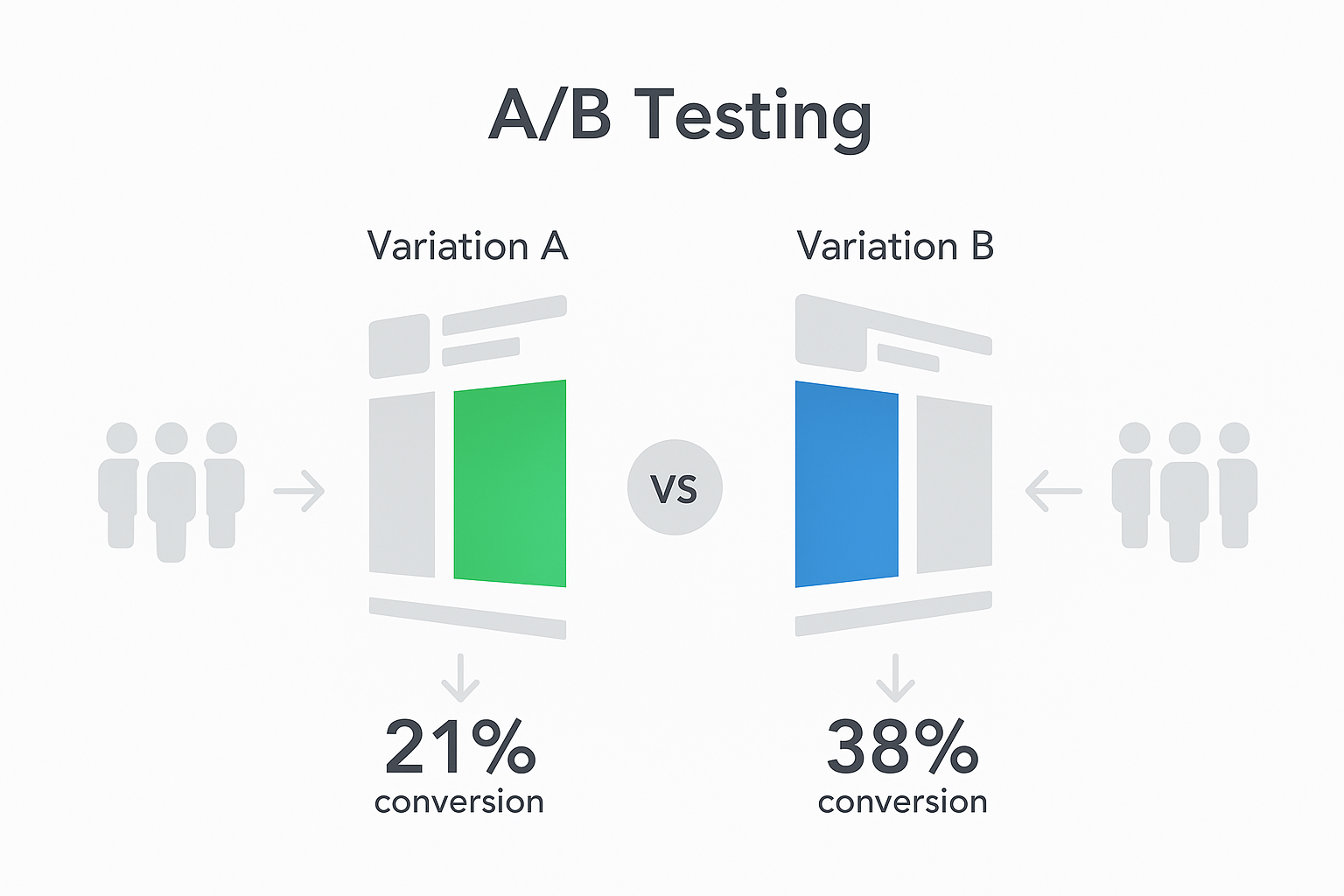 A/B Testing diagram comparing Variation A with a 21% conversion rate (green bar) and Variation B with a 38% conversion rate (blue bar), each with groups of people and website mockups.