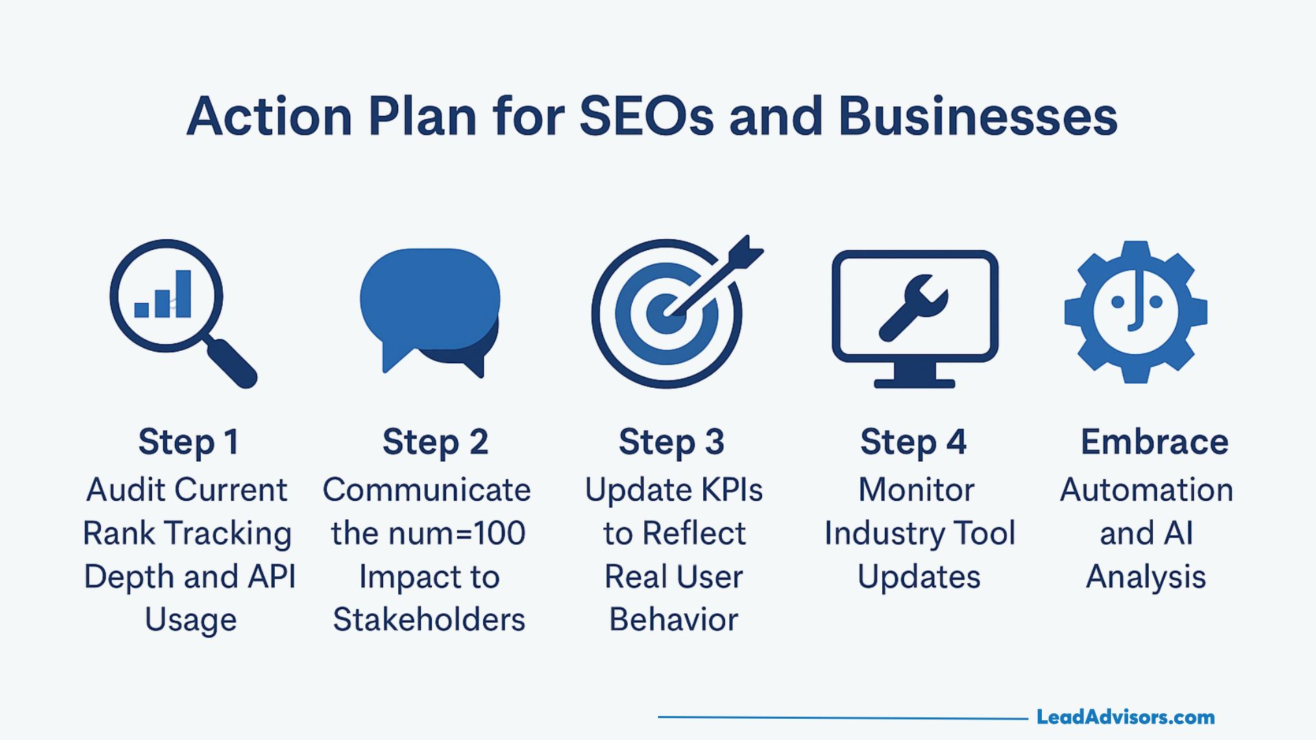 Infographic titled Action Plan for SEOs and Businesses with five steps: audit rank tracking, communicate impact, update KPIs, monitor tool updates, and embrace automation/AI, each represented by a relevant icon.