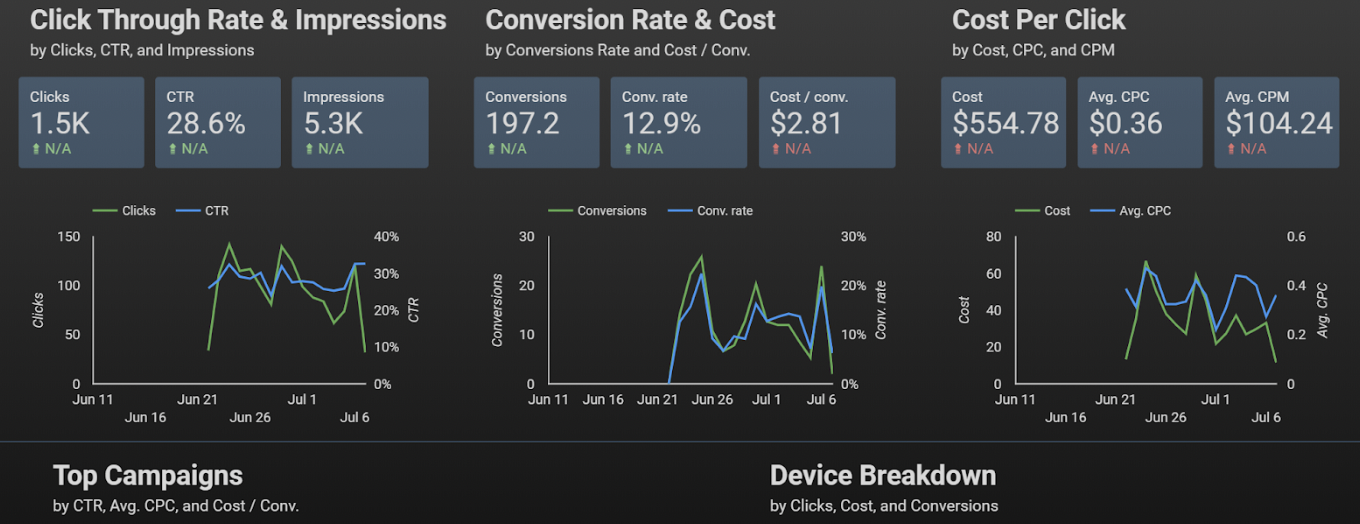 Dashboard with metrics on click-through rate, conversion rate, and cost per click, featuring summary numbers and trend line graphs for June 2016. Additional sections detail top campaigns, device breakdown, and SEO Reposting performance.