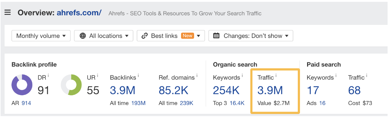 A screenshot of the Ahrefs overview for ahrefs.com highlights key SEO Reposting metrics: DR 91, UR 55, 3.9M backlinks, 85.2K referring domains, 254K organic keywords, 3.9M organic search traffic, and $2.7M traffic value.