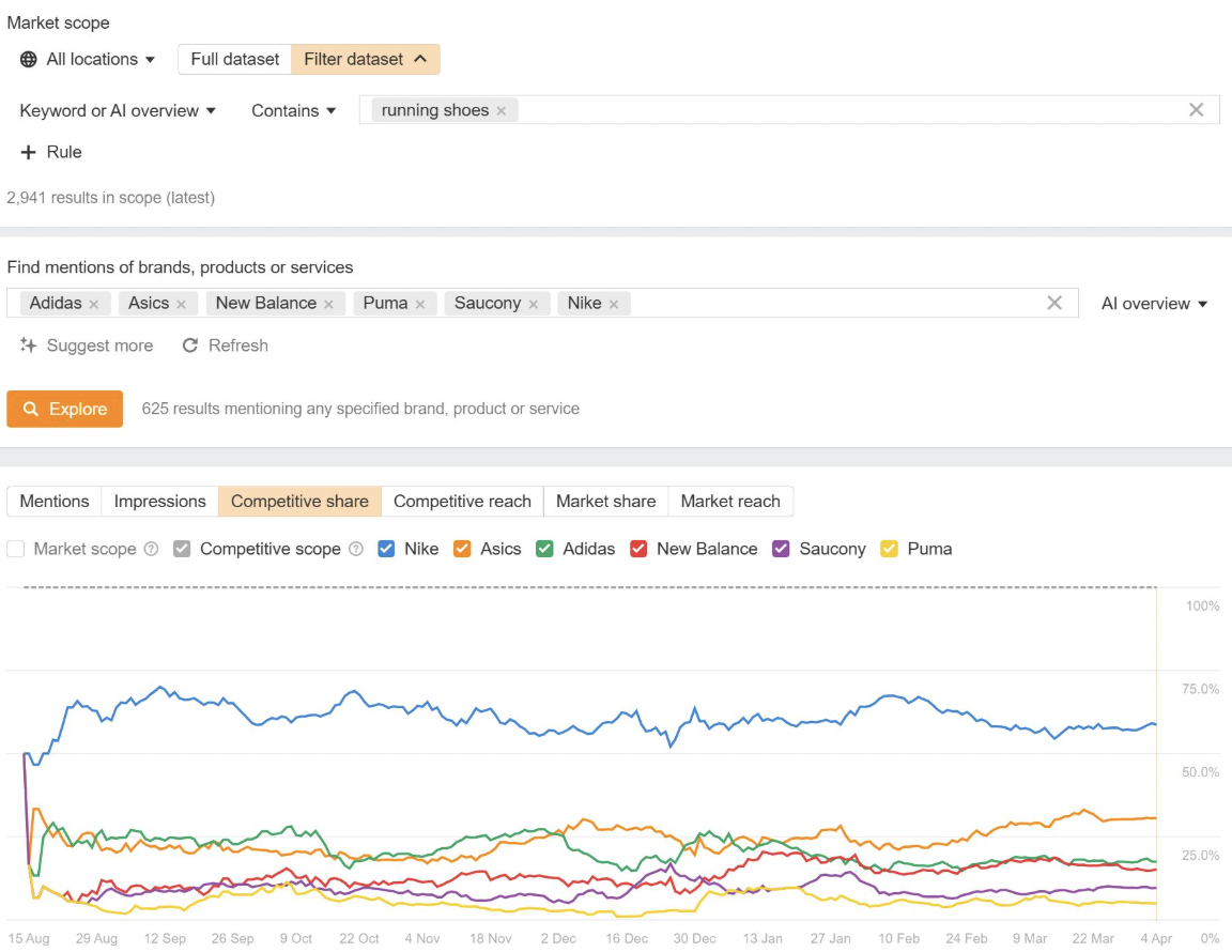 Line graph comparing the competitive share of Adidas, Nike, New Balance, Puma, Saucony, and Asics for running shoes from August 2022 to July 2023—similar to an LLMO vs. GEO vs. AEO analysis—with Nike leading and Adidas closely behind.