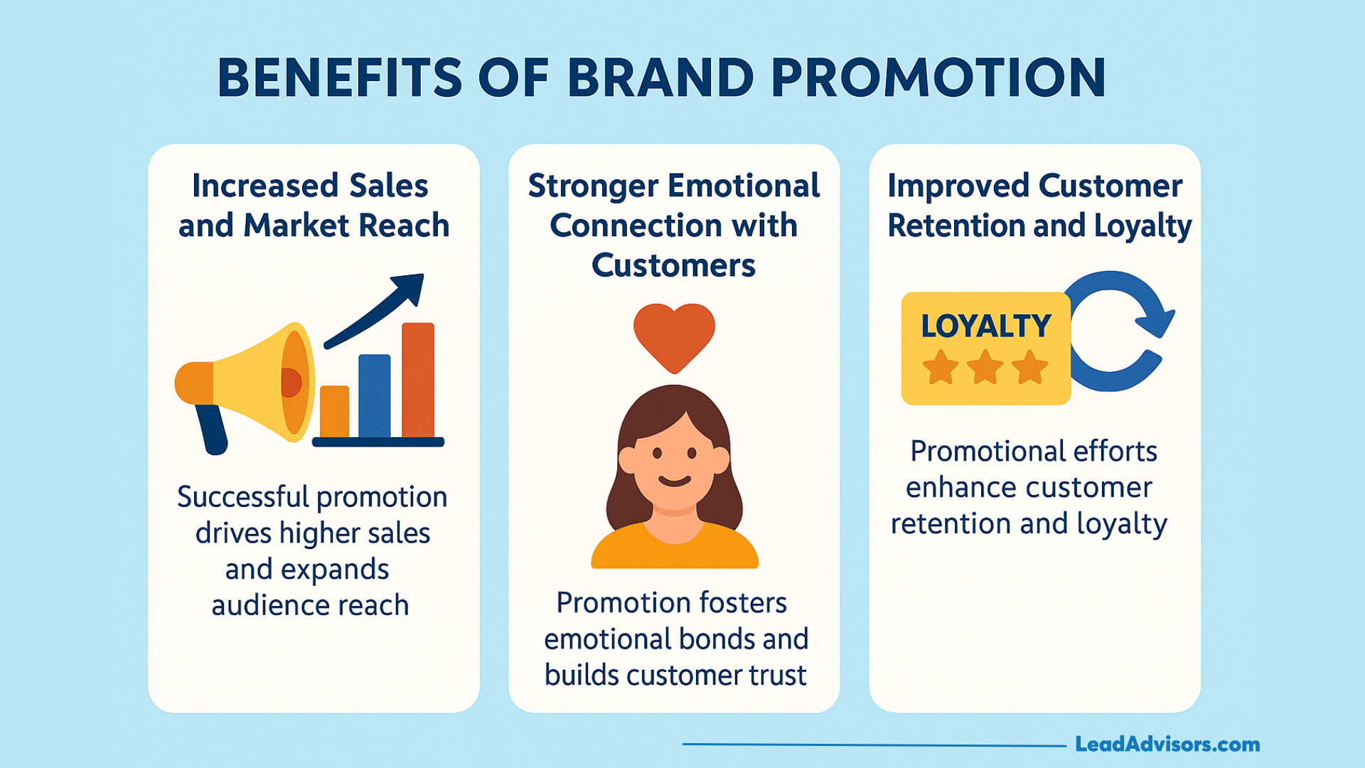 An infographic titled Benefits of Brand Promotion highlights three sections: increased sales and market reach with a megaphone, stronger emotional connection with a smiling person, and improved customer loyalty shown by stars and a loyalty card.