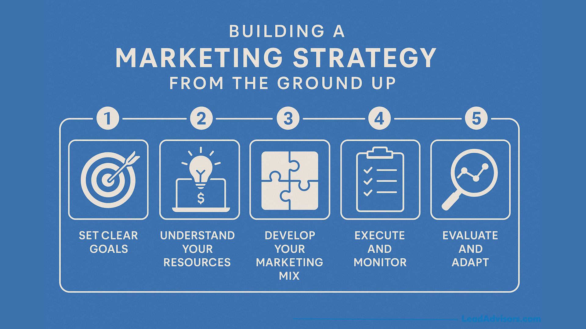 Infographic titled Building a Marketing Strategy from the Ground Up shows five steps: set clear goals, understand your resources, develop your marketing mix, execute and monitor, and evaluate and adapt, each with an icon.