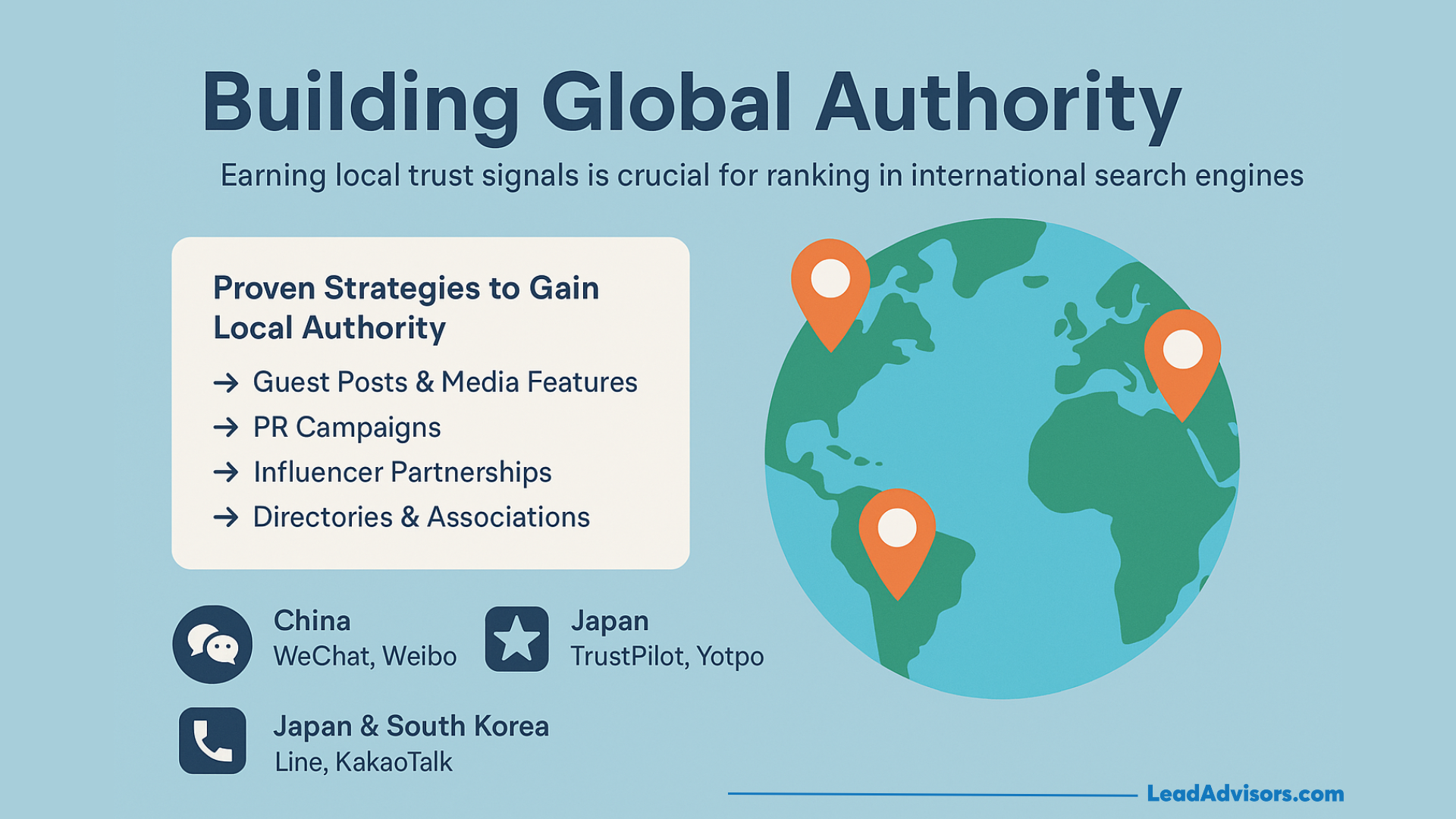 Infographic titled Building Global Authority with four strategies: guest posts, PR, influencer partnerships, and directories. Map highlights China, Japan, and South Korea with pins, listing relevant platforms and international SEO tips for each region.