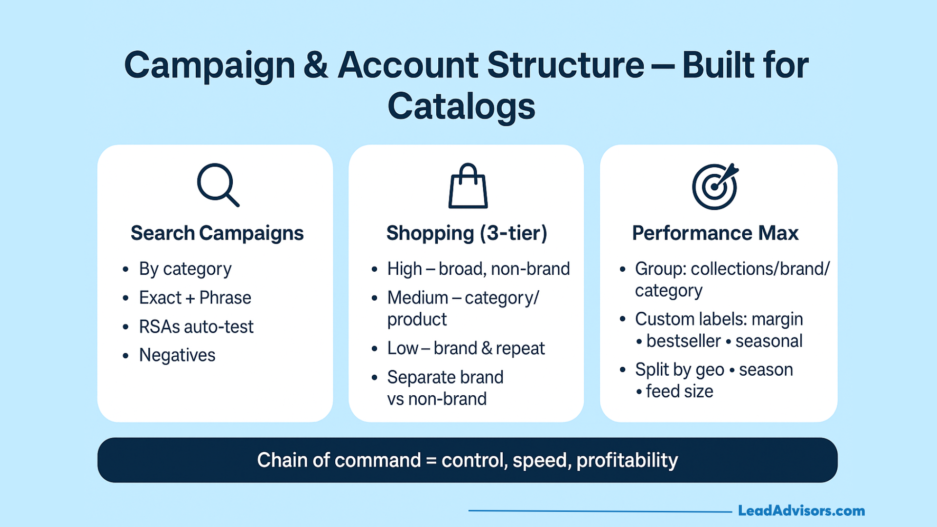 Infographic titled Campaign & Account Structure – Built for Catalogs, outlining PPC for Ecommerce strategies across Search Campaigns, Shopping (3-tier), and Performance Max, plus campaign elements and a chain of command for control, speed, and profitability.