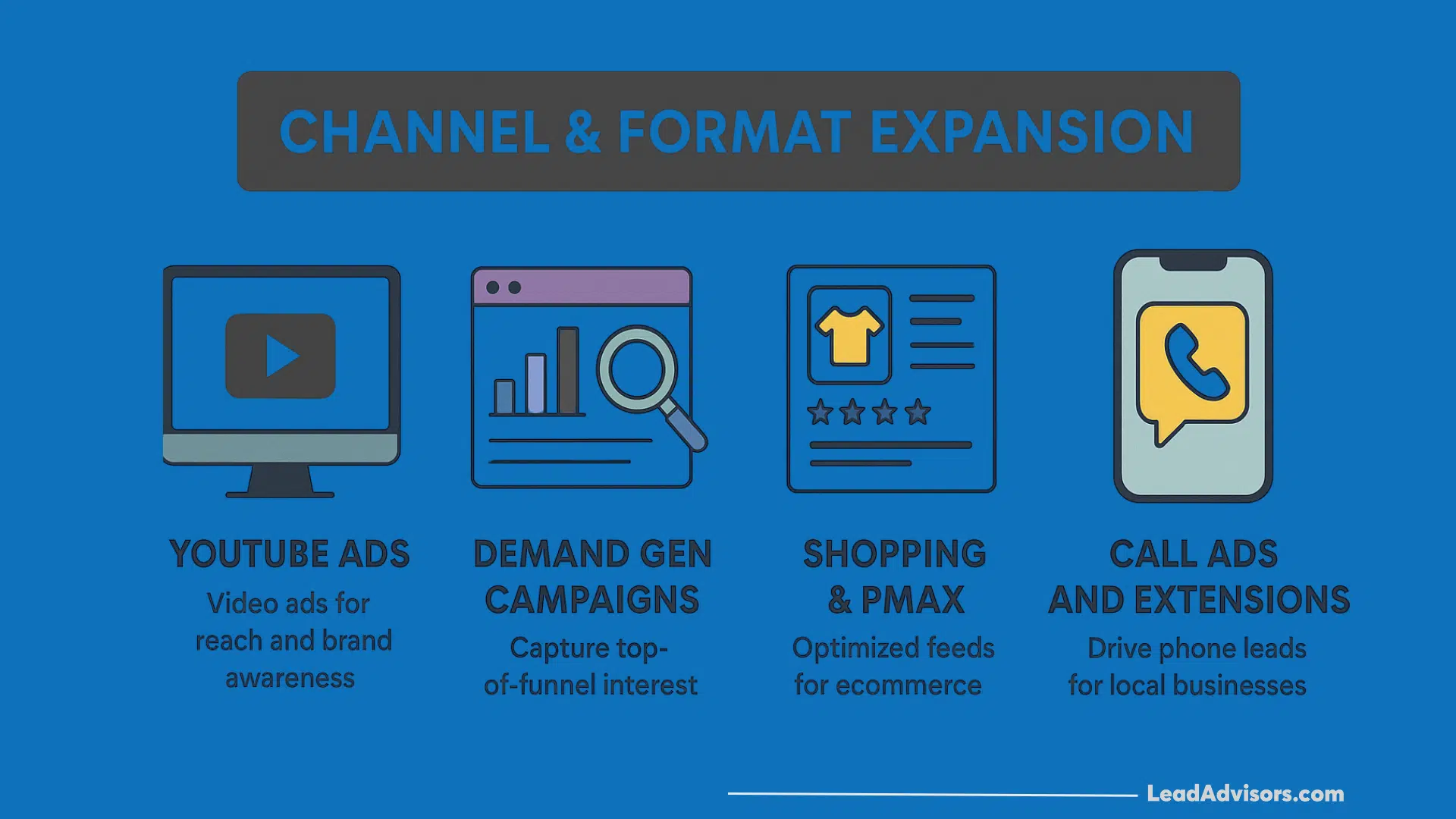 A blue graphic titled Channel & Format Expansion shows four icons with descriptions: YouTube ads, Demand Gen campaigns, Shopping & PMAX, and Call ads and extensions, each highlighting digital marketing strategies.