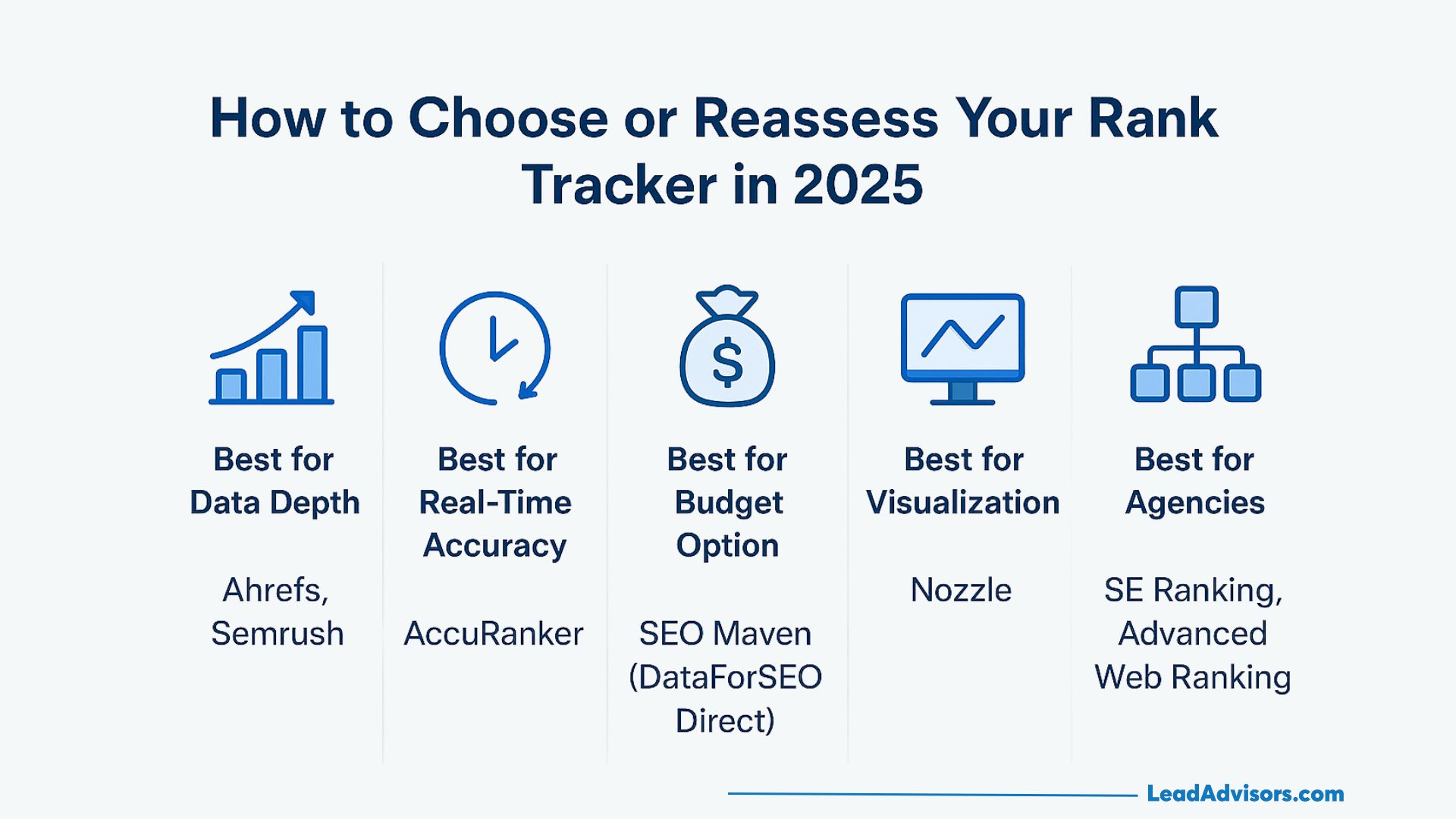 Infographic titled How to Choose or Reassess Your Rank Tracker in 2025 showing six tools: Ahrefs, Semrush (data depth), AccuRanker (real-time accuracy), SEO Maven (budget), Nozzle (visualization), SE Ranking, and Advanced Web Ranking (agencies).