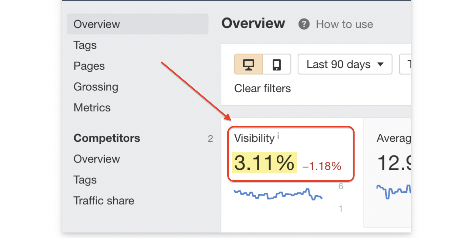 A dashboard screenshot shows a Competitors section highlighted. An arrow points to a Visibility metric of 3.11%, with a decrease of 1.18%, ideal for SEO Reposting insights, displayed in a white box with colored text and small trend graphs.