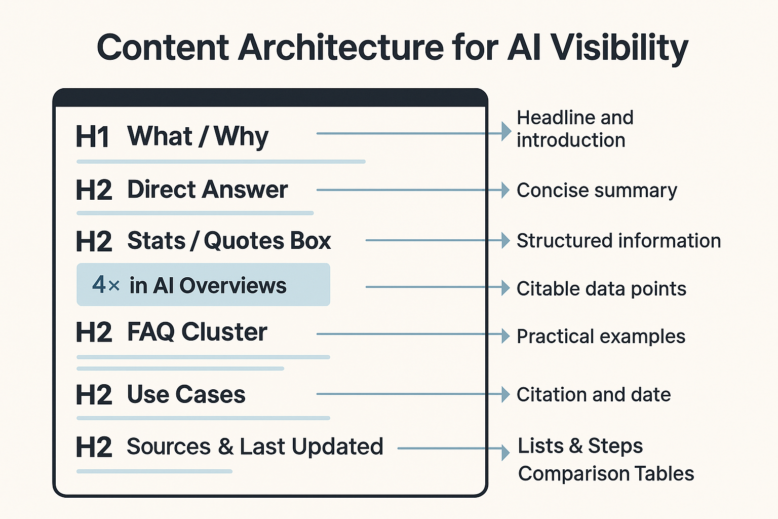 A diagram outlining Content Architecture for AI Visibility, listing H1 for headline/introduction and multiple H2s for direct answers, stats, overviews, FAQs, use cases, and sources—highlighting the impact of LLMO vs. GEO vs. AEO strategies.