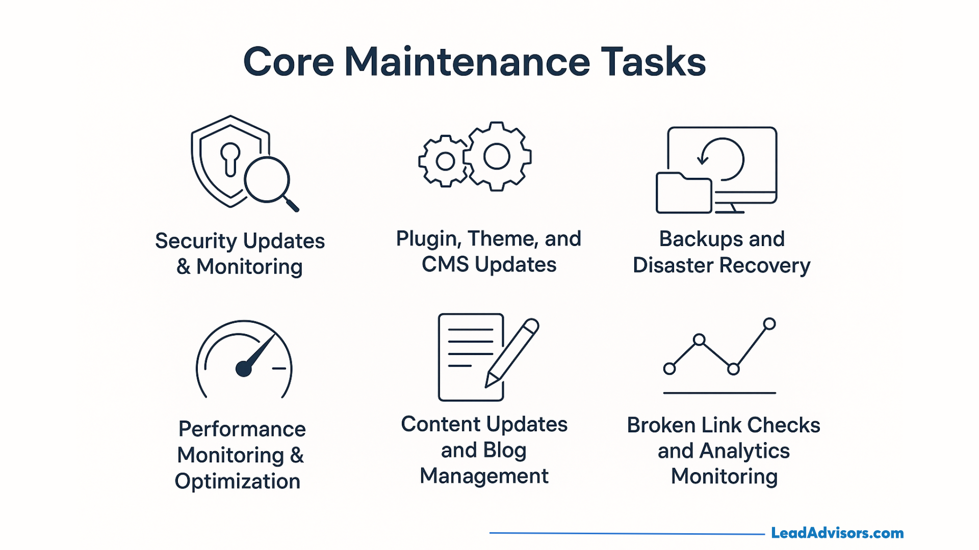 A graphic with icons listing core maintenance tasks: Security Updates & Monitoring, Plugin/Theme/CMS Updates, Backups & Disaster Recovery, Performance Monitoring, Content Updates, and Broken Link Checks & Analytics.