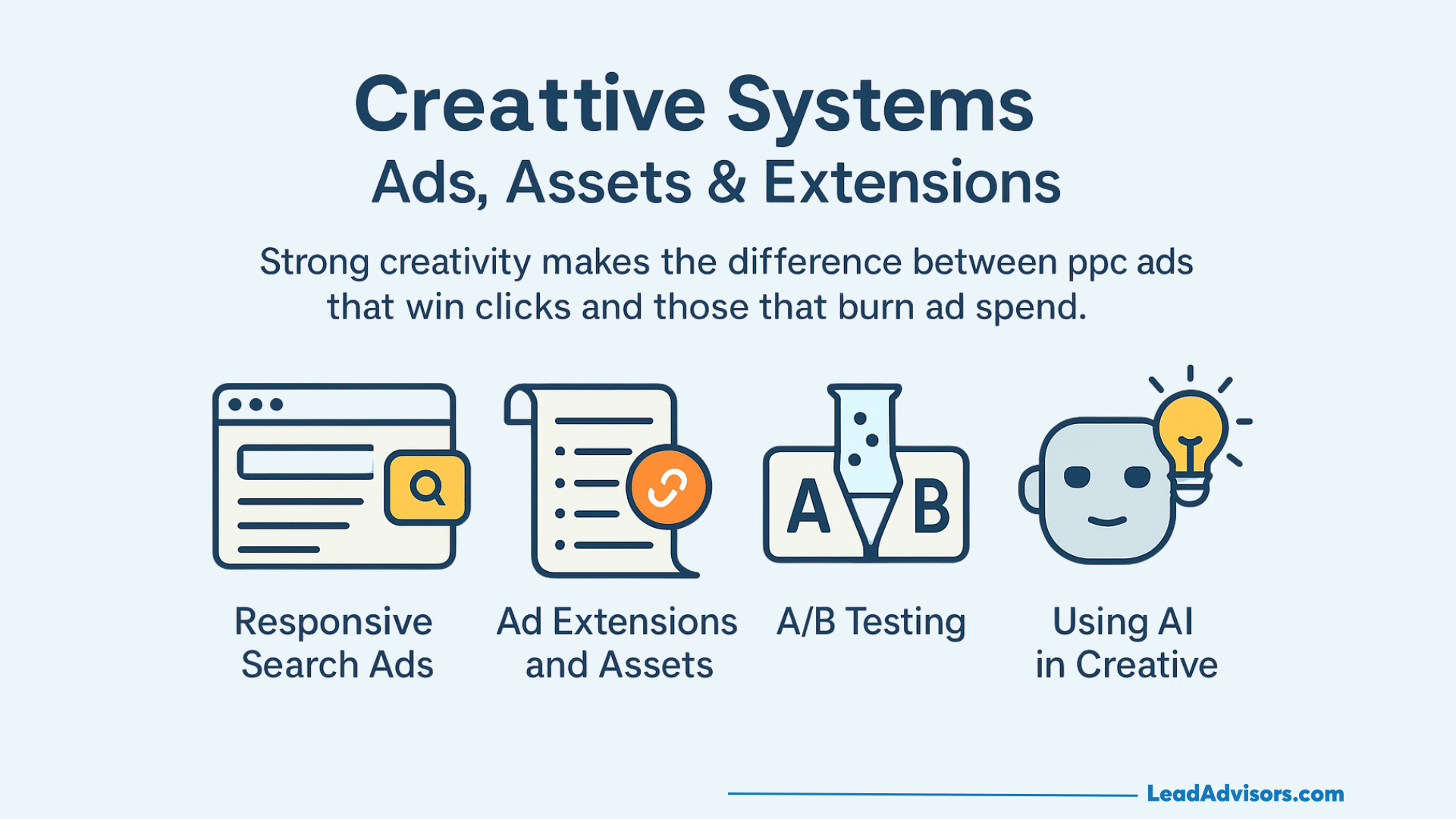 Infographic titled Creative Systems: Ads, Assets & Extensions with icons and text for Responsive Search Ads, Ad Extensions and Assets, A/B Testing, and Using AI in Creative. LeadAdvisors.com is in the bottom right corner.
