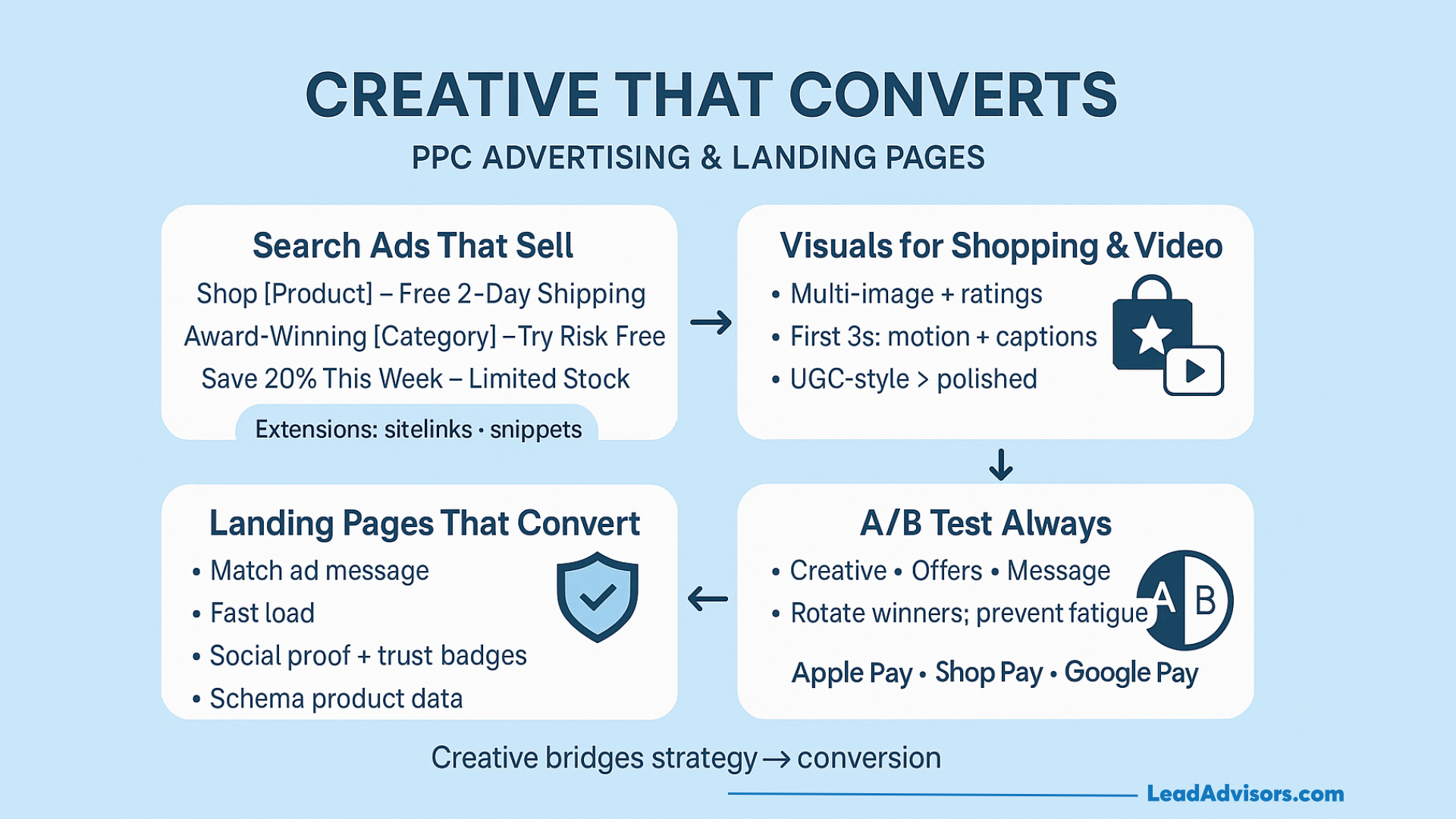 Infographic titled Creative That Converts with four sections: PPC for Ecommerce search ads, landing pages, visuals, and A/B testing tips for effective advertising, all connected by arrows, on a blue background.