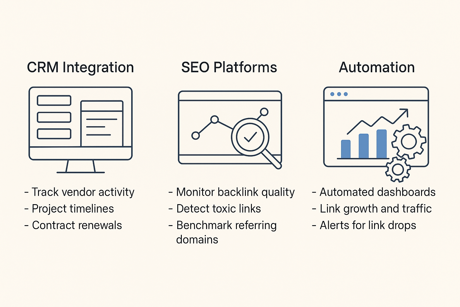 Three outlined icons labeled “CRM Integration,” “SEO Platforms,” and “Automation” highlight features like tracking, monitoring, outsource link building, automation, and analytics to streamline business processes.