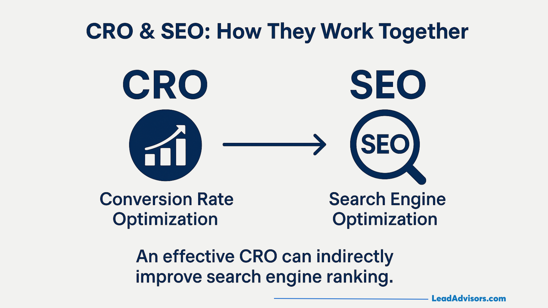 Infographic showing CRO (Conversion Rate Optimization) with an upward graph icon, an arrow pointing to SEO (Search Engine Optimization) with a magnifying glass icon, and a note: An effective CRO can indirectly improve search engine ranking.