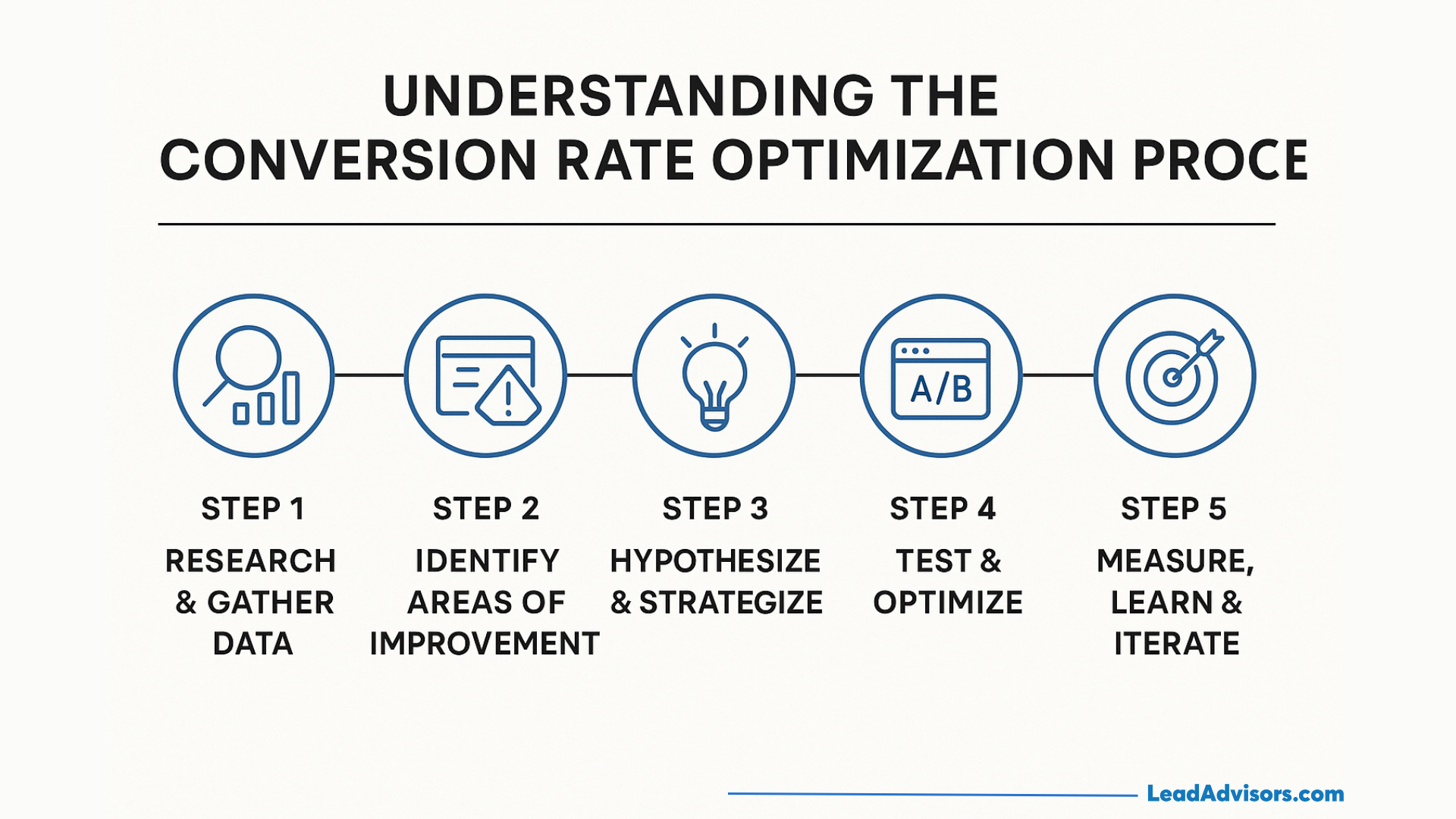 Five-step conversion rate optimization process infographic: Step 1—Research & Gather Data, Step 2—Identify Areas of Improvement, Step 3—Hypothesize & Strategize, Step 4—Test & Optimize, Step 5—Measure, Learn & Iterate.