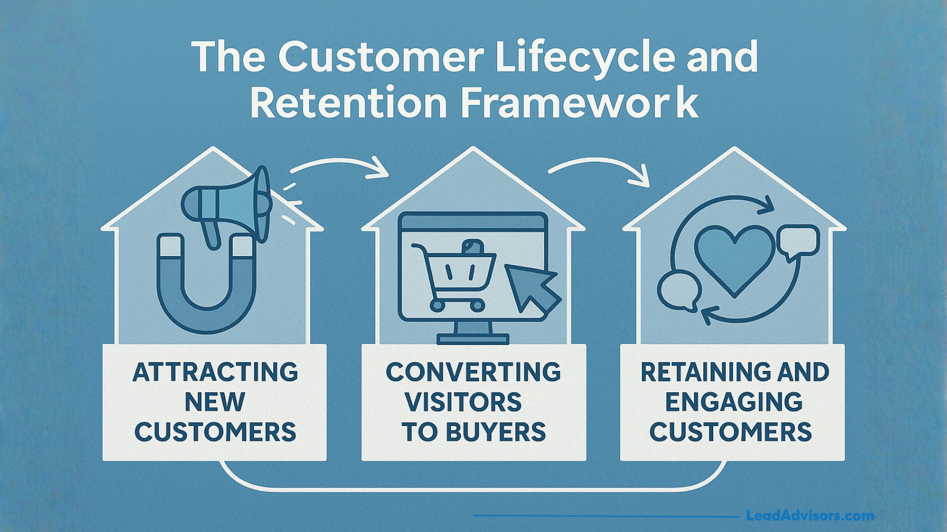 A diagram titled The Customer Lifecycle and Retention Framework shows three stages: attracting new customers, converting visitors to buyers, and retaining and engaging customers, each with an icon above the text.