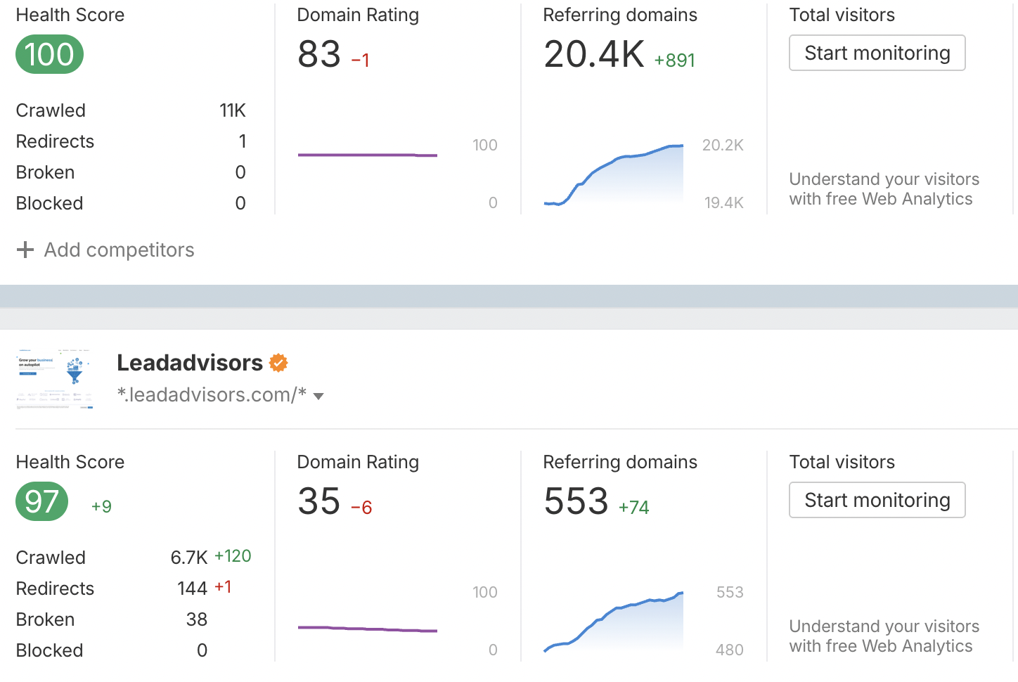 Two website analytics dashboards show metrics like Health Score, Domain Rating, SEO Reposting insights, and crawled/redirected/broken URLs. The top site has a Health Score of 100, the bottom site 97. Both display line graphs of referring domains.