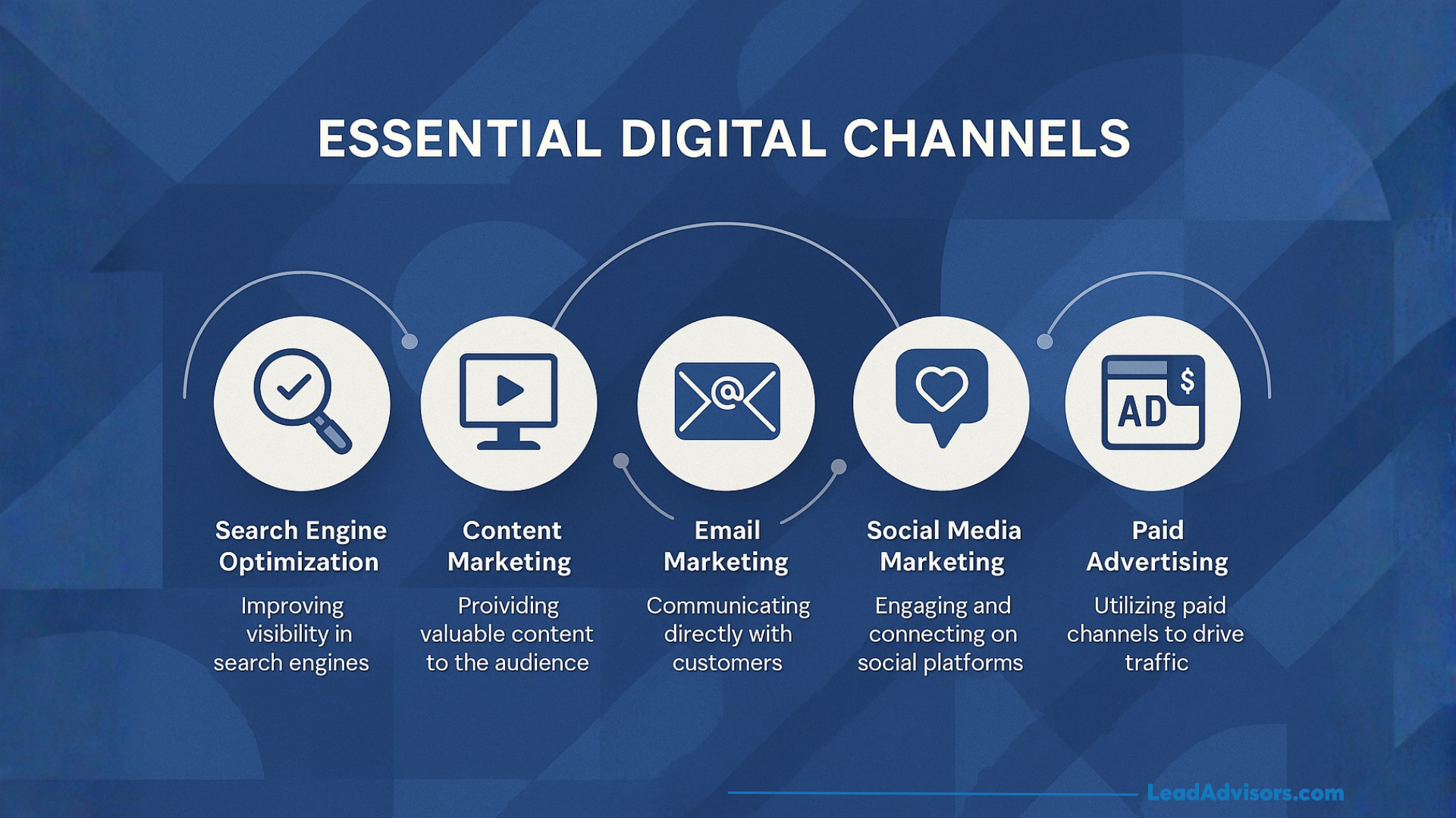 A blue infographic titled Essential Digital Channels shows five icons and descriptions: Search Engine Optimization, Content Marketing, Email Marketing, Social Media Marketing, and Paid Advertising, each with a brief explanation.