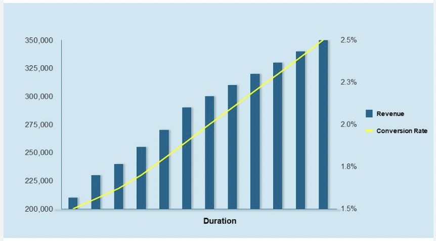 Bar chart displaying rising revenue from 200,000 to 350,000 over time, with a yellow line showing the conversion rate increasing from 1.5% to 2.5%. Both revenue and conversion rate trend upward, highlighting the impact of effective SEO Reposting.