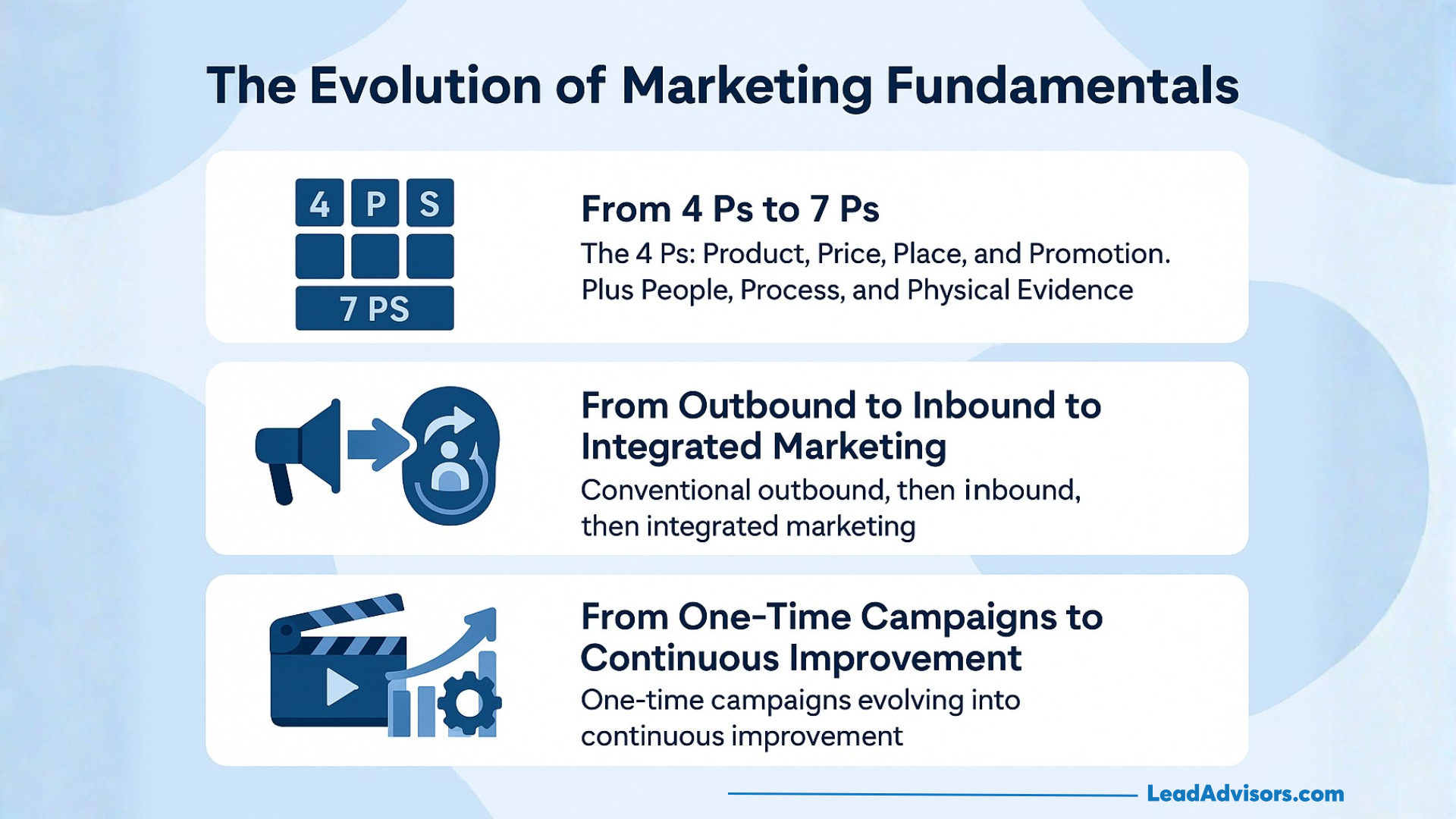 Infographic titled The Evolution of Marketing Fundamentals showing shifts from 4 Ps to 7 Ps, from outbound to integrated marketing, and from one-time campaigns to continuous improvement.