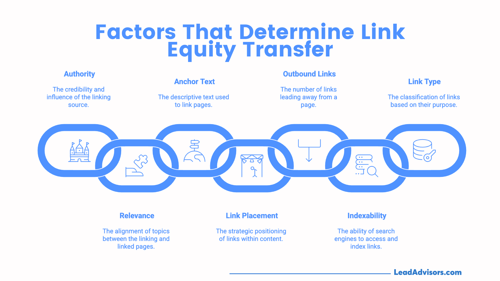An infographic showing seven factors that determine link equity transfer: authority, anchor text, outbound links, link type, relevance, link placement, and indexability, each with icons and brief descriptions, linked by a chain graphic.