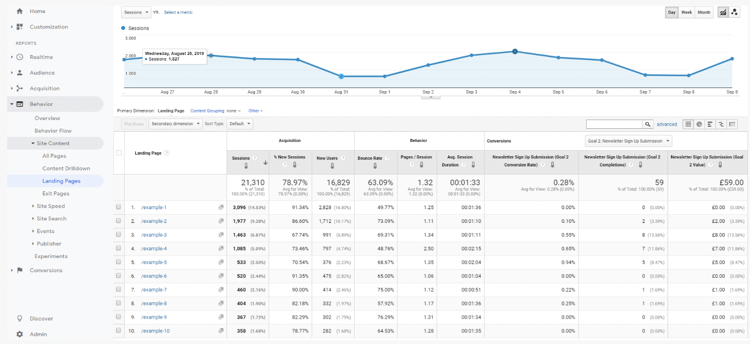 Google Analytics dashboard displaying a line graph of sessions over time, plus a data table with metrics like sessions, new users, bounce rate, and goal conversion rates for various landing pages—ideal for tracking SEO Reposting strategies.