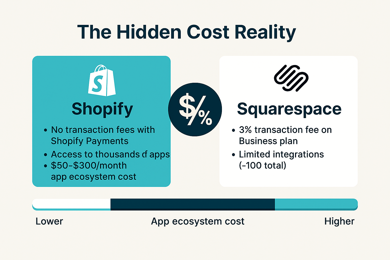 Shopify vs Squarespace comparison chart: Shopify offers no transaction fees and a vast app selection at $50–$300/month, while Squarespace has a 3% transaction fee, fewer integrations, and an illustrated cost scale showing Shopify’s larger app ecosystem.