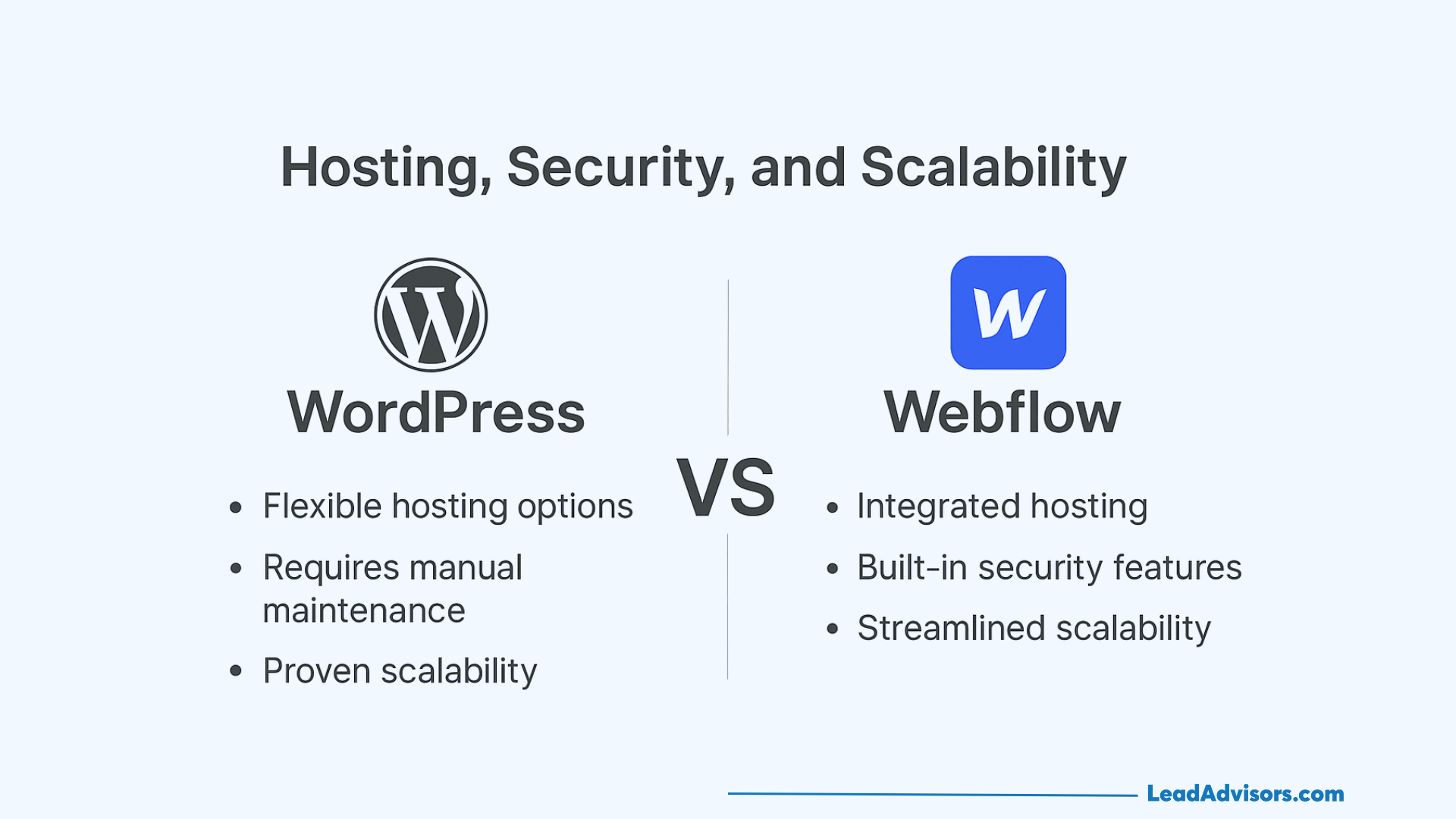 Comparison image showing WordPress and Webflow. WordPress offers flexible hosting, manual maintenance, and scalability. Webflow offers integrated hosting, built-in security, and streamlined scalability.