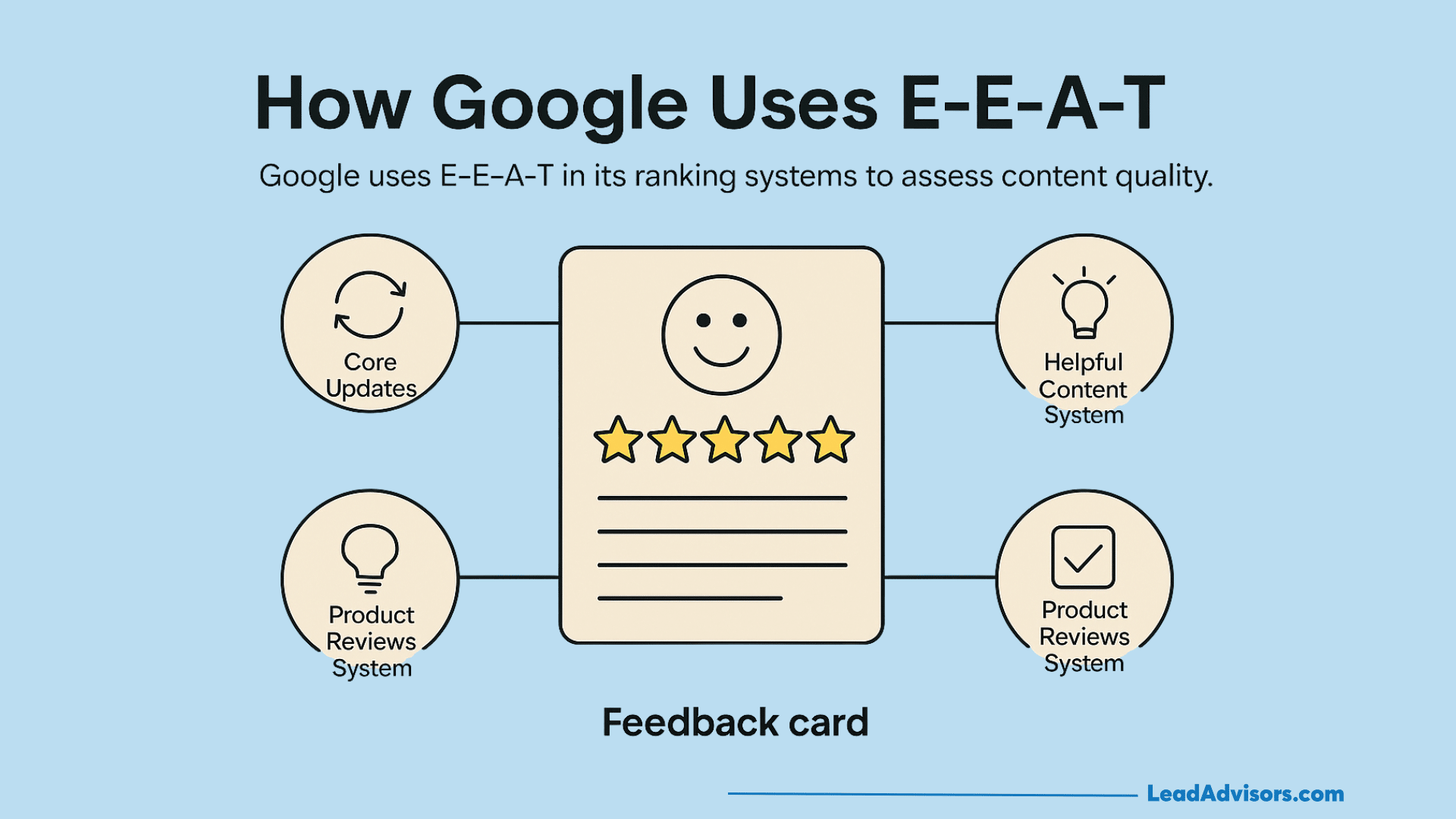 Infographic titled How Google Uses E-E-A-T shows a feedback card with a smiling face and five stars, surrounded by icons for core updates, helpful content, and product reviews systems.