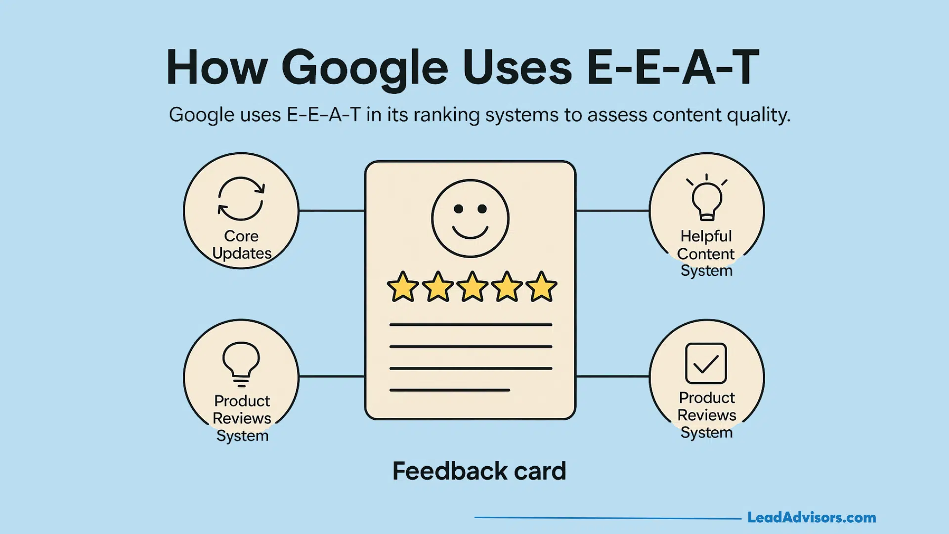 Infographic titled How Google Uses E-E-A-T shows a feedback card with a smiling face and five stars, surrounded by icons for core updates, helpful content, and product reviews systems.
