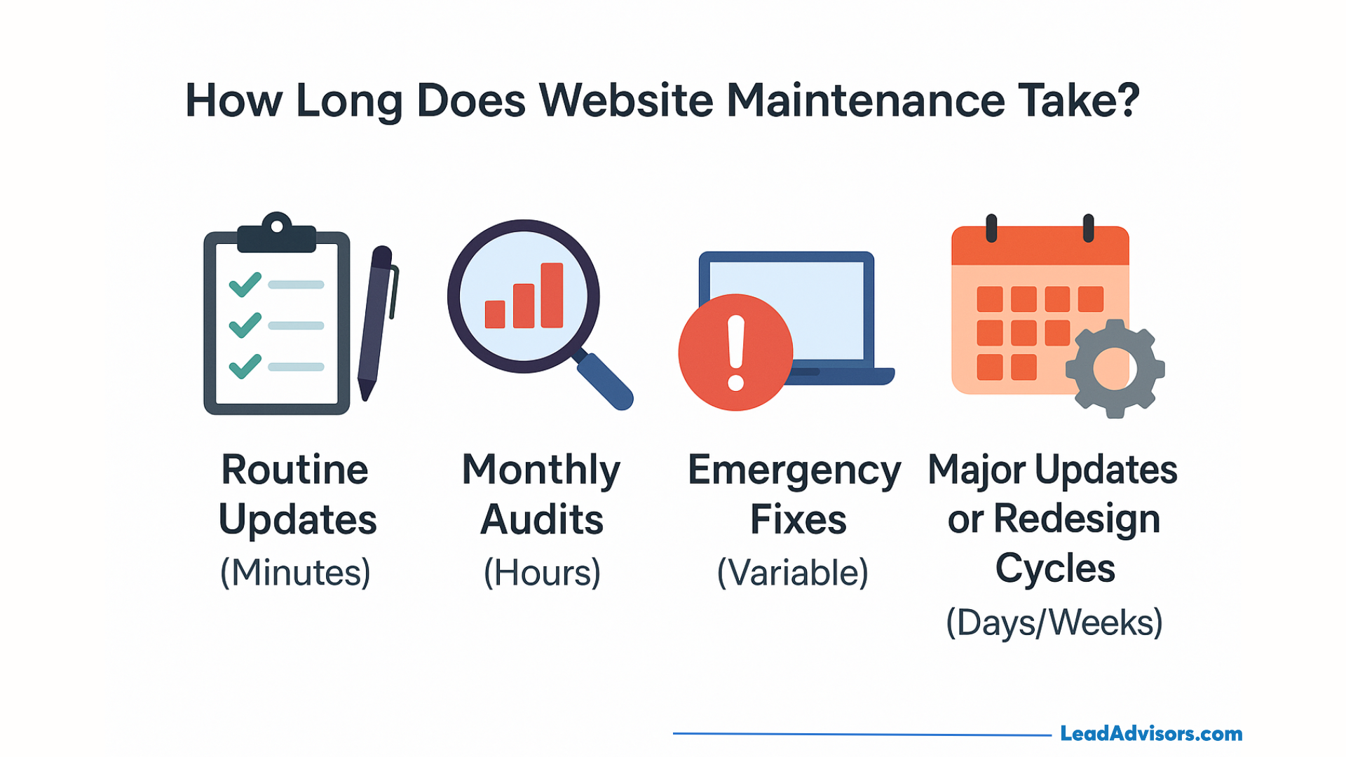 Infographic showing website maintenance tasks: Routine Updates (minutes) with a checklist, Monthly Audits (hours) with a chart, Emergency Fixes (variable) with an alert, Major Updates/Redesigns (days/weeks) with a calendar.