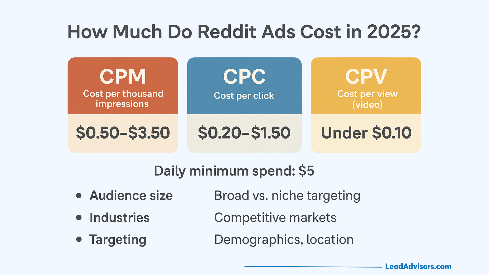 Infographic detailing Reddit ad costs in 2025: CPM is $0.50–$3.50, CPC is $0.20–$1.50, and CPV is under $0.10. Daily minimum spend is $5. Factors: audience size, industries, and targeting.