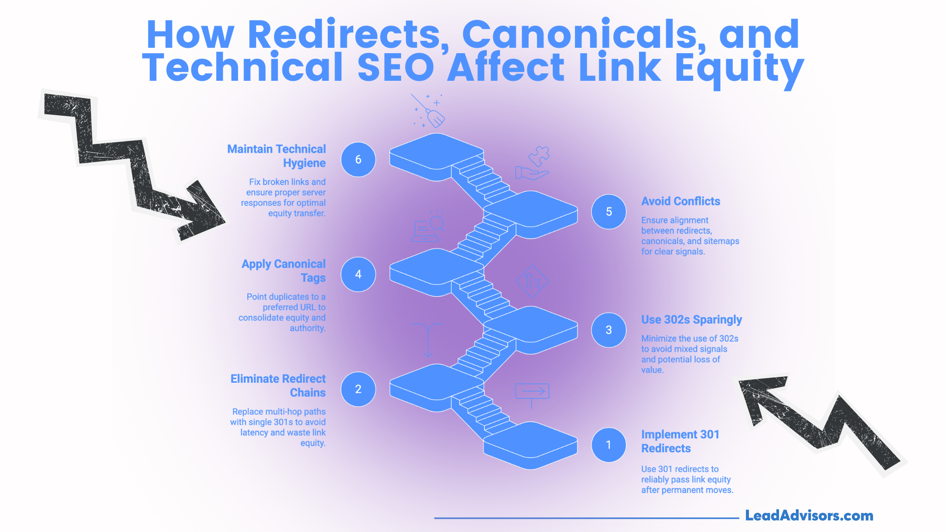 Infographic titled How Redirects, Canonicals, and Technical SEO Affect Link Equity, showing six steps with brief descriptions for optimizing link equity, flanked by two zigzag arrows on each side.