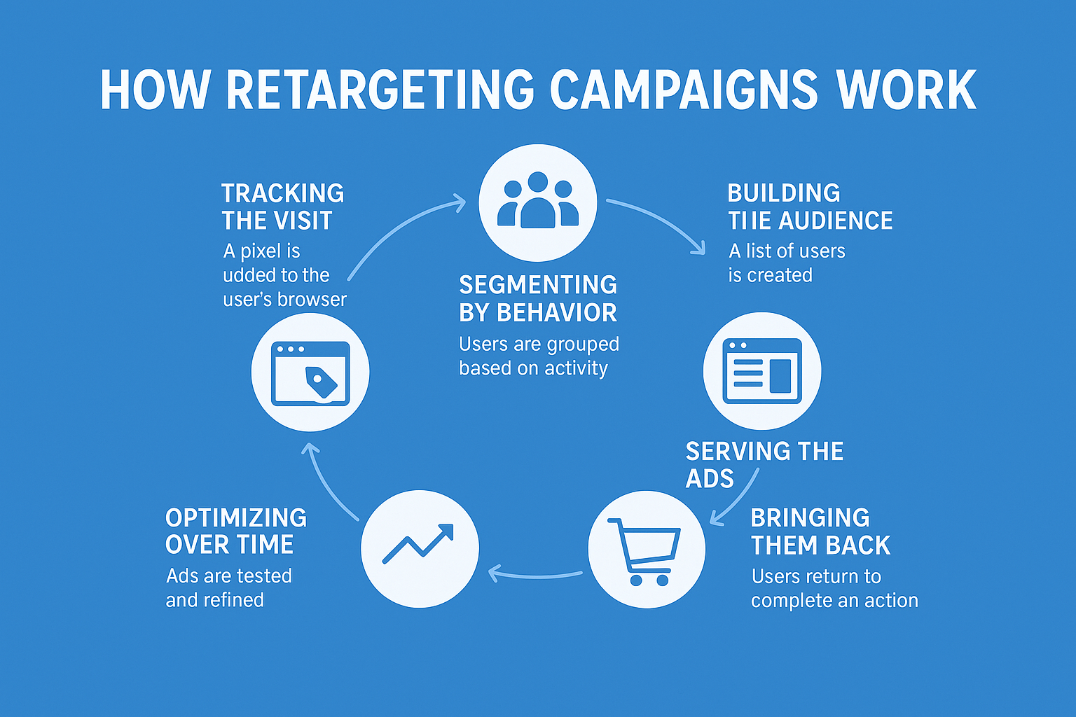 Infographic titled How Retargeting Campaigns Work showing a cycle: Tracking the visit, Segmenting by behavior, Building the audience, Serving the ads, Bringing them back, and Optimizing over time, with brief descriptions and icons.