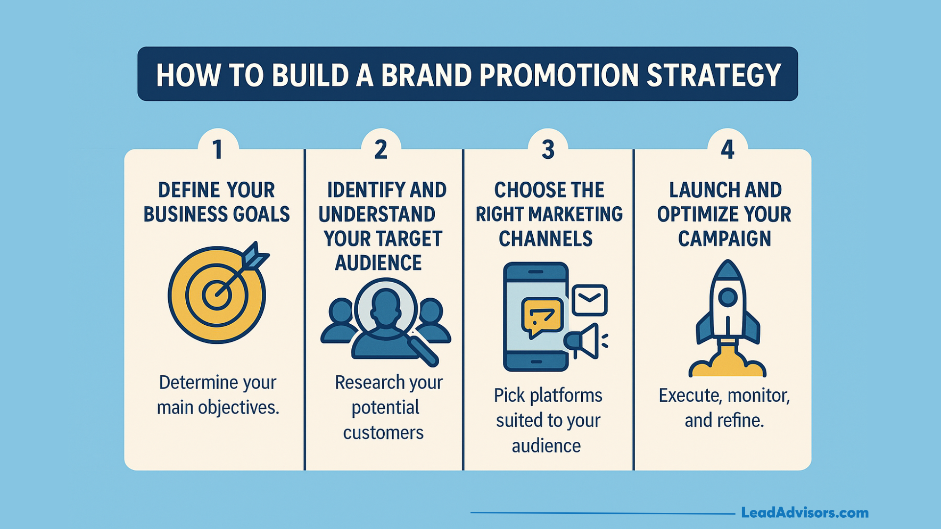 An infographic titled How to Build a Brand Promotion Strategy outlines four steps: define business goals, identify audience, choose brand promotion channels, and launch and optimize the campaign, each with icons and brief descriptions.