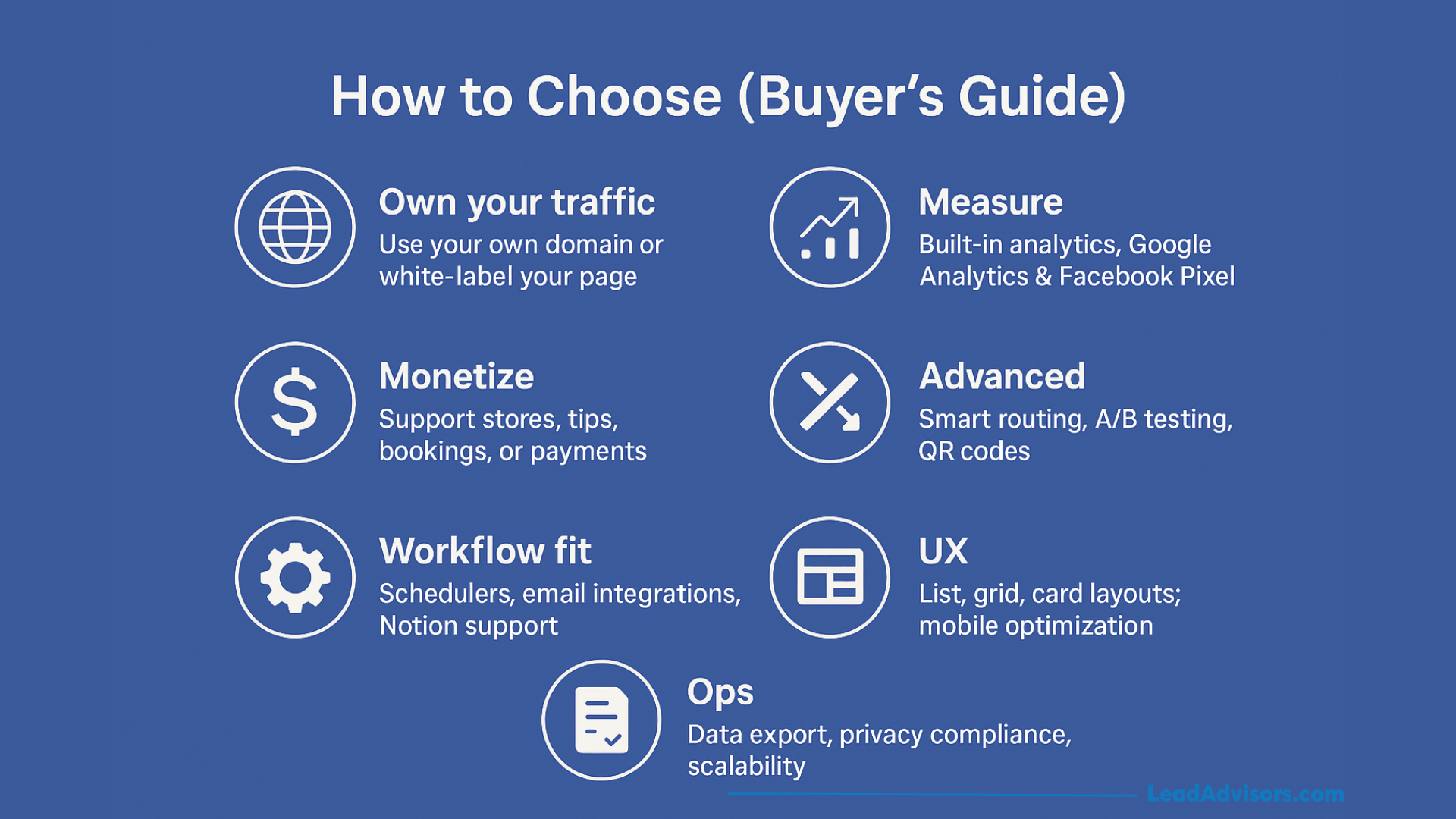A blue infographic titled How to Choose (Buyer’s Guide) lists key factors—like Own your traffic, Monetize, Workflow fit, Ops, Measure, Advanced, and UX—to help you compare Linktree Alternatives with brief descriptions and relevant icons.