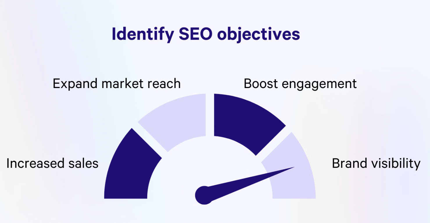 A gauge graphic labeled seo proposal objectives points toward Brand visibility, with other options: Expand market reach, Boost engagement, and Increased sales.
