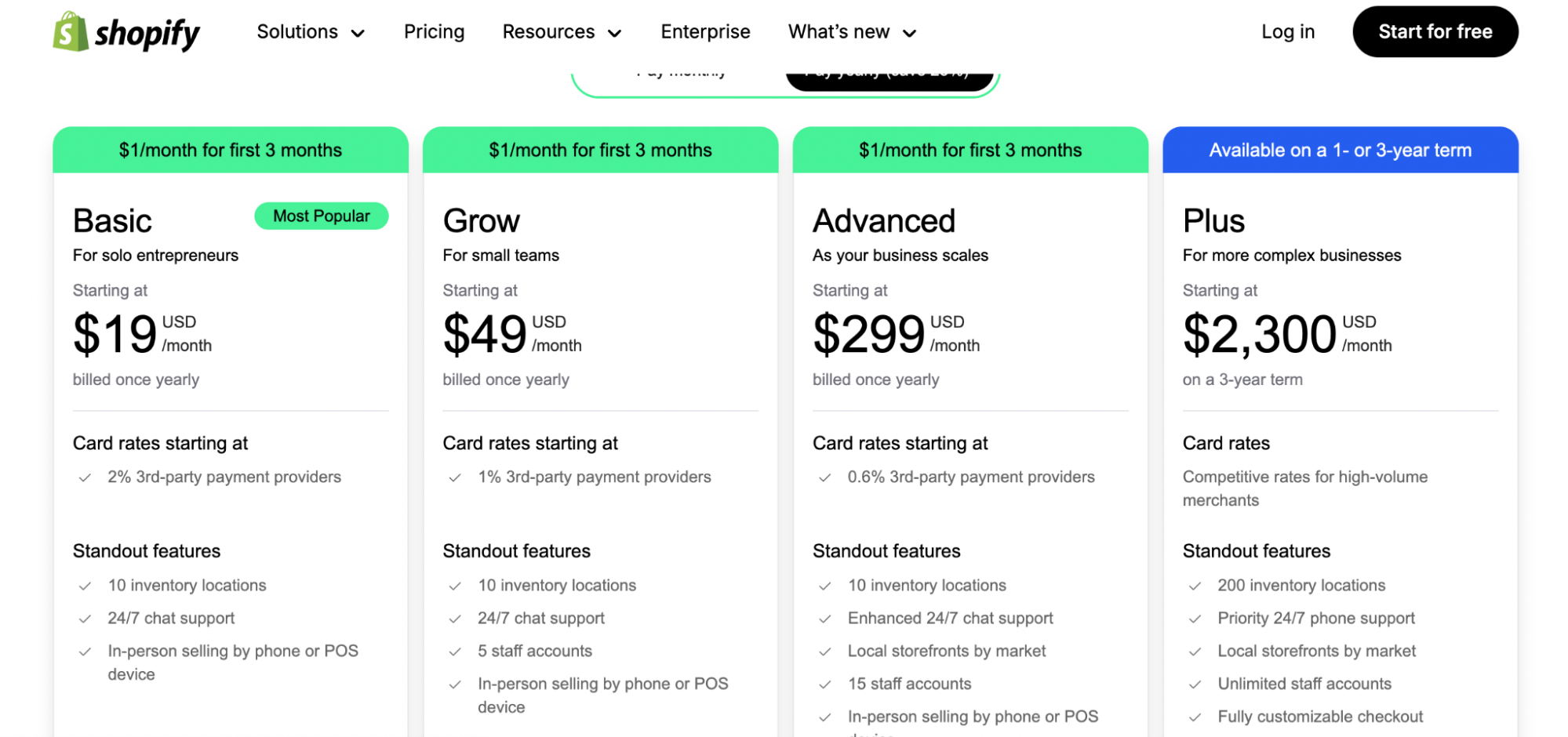 A Shopify pricing plan comparison chart showing four plans: Basic ($19/month), Grow ($49/month), Advanced ($299/month), and Plus ($2,300/month on 3-year term), with key features and card rates listed under each.