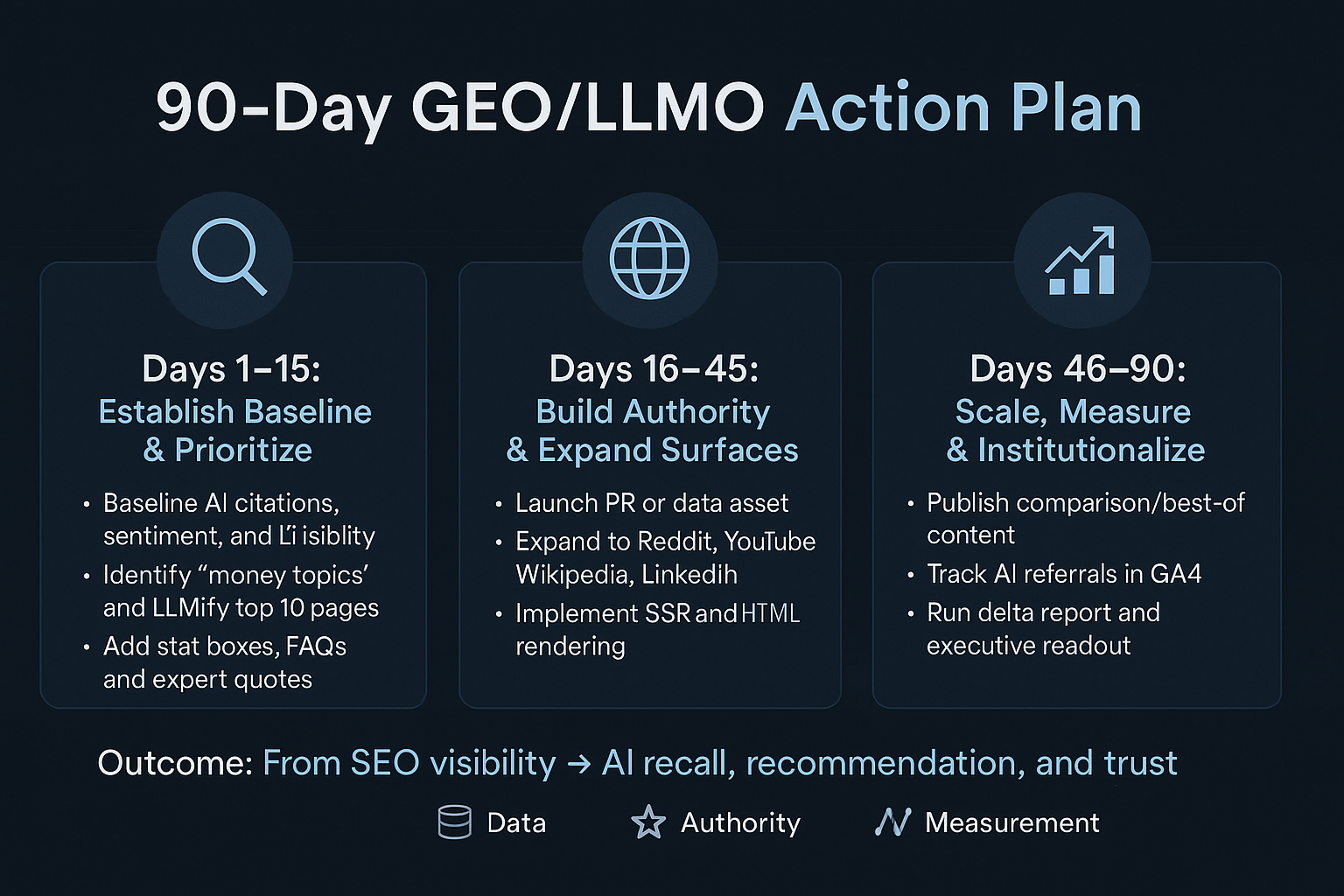 Infographic titled 90-Day GEO/LLMO Action Plan highlights LLMO vs. GEO vs. AEO focus through three phases: Days 1–15, establish baseline; Days 16–45, build authority; Days 46–90, measure and scale. Data, authority, and measurement icons included.