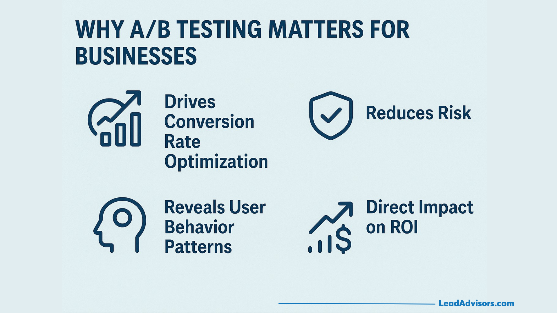 Infographic titled Why A/B Testing Matters for Businesses showing icons and text: Drives Conversion Rate Optimization, Reduces Risk, Reveals User Behavior Patterns, and Direct Impact on ROI.