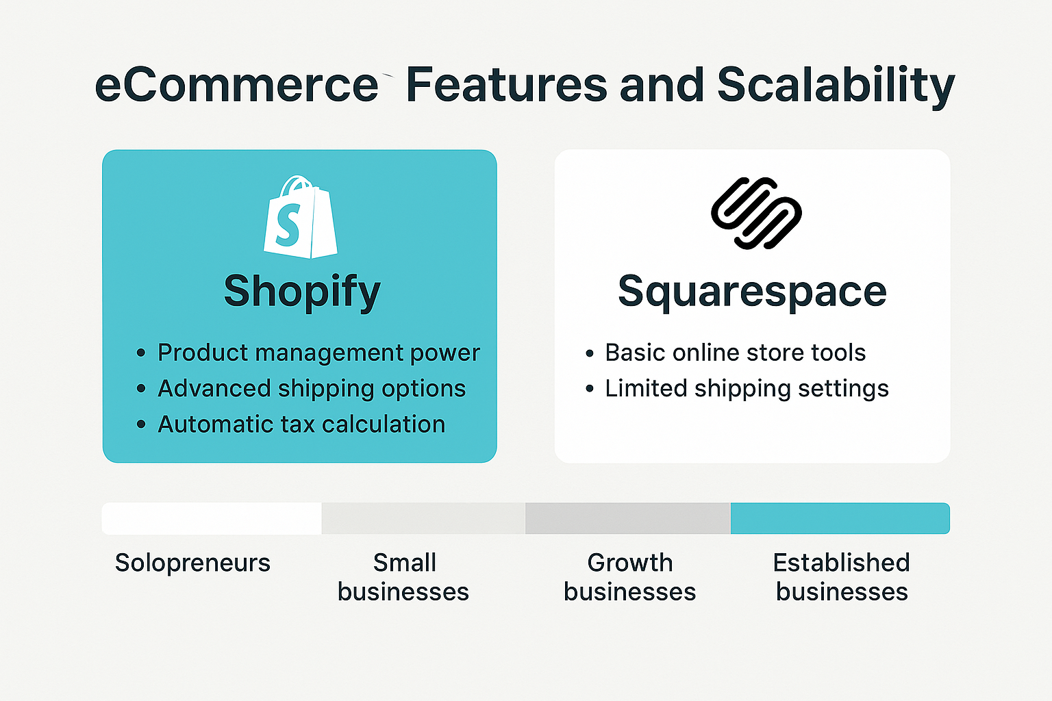 Comparison graphic showing Shopify vs Squarespace eCommerce features. Shopify offers product management, shipping options, and tax calculation; Squarespace provides basic store tools and limited shipping. A scale for business types is below.