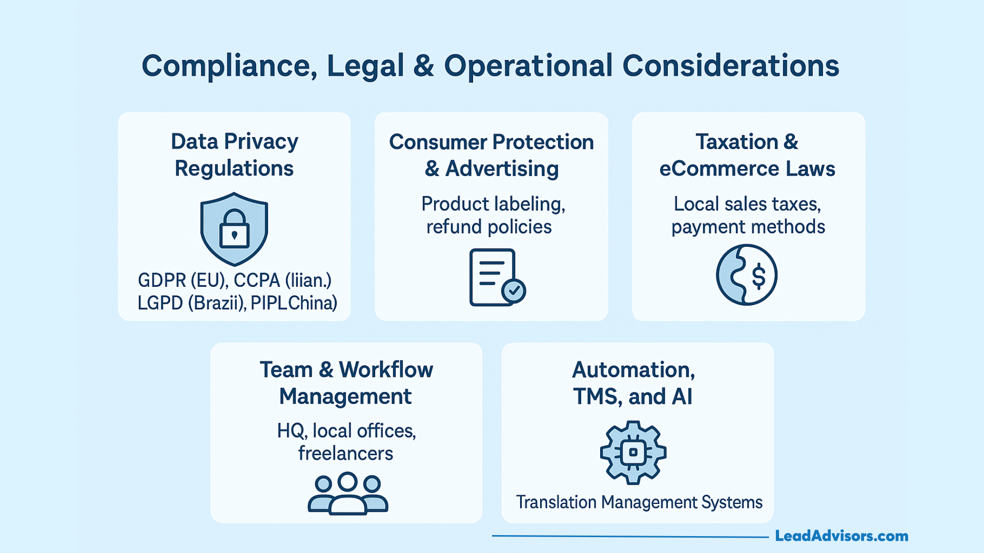 Infographic titled Compliance, Legal & Operational Considerations lists five areas: data privacy regulations, international SEO, consumer protection & advertising, taxation & eCommerce laws, team & workflow management, and automation, TMS, and AI.