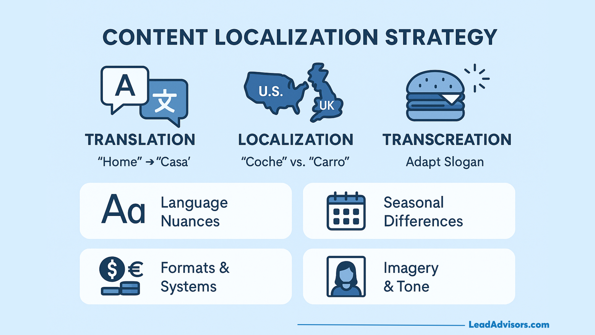 An infographic titled Content Localization Strategy highlights international SEO insights, showing differences between translation, localization, and transcreation, with icons for language nuances, seasonal differences, formats & systems, and imagery & tone.