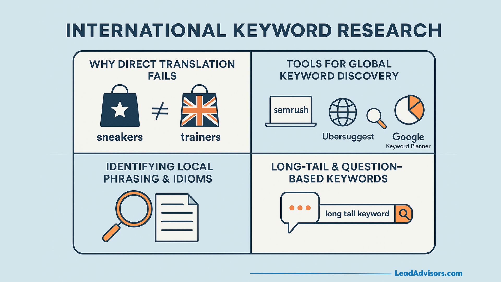 Infographic on international SEO keyword research with four sections: direct translation fails (sneakers vs. trainers), tools for global keyword discovery, identifying local phrasing & idioms, and using long-tail or question-based keywords.