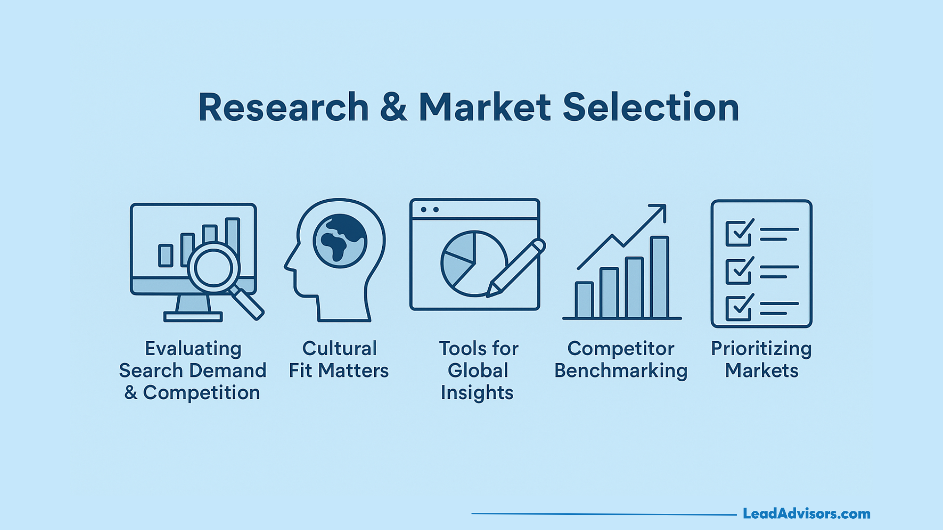 Infographic titled Research & Market Selection highlights five icons for evaluating search demand, cultural fit, global insights tools, international SEO, competitor benchmarking, and prioritizing markets.