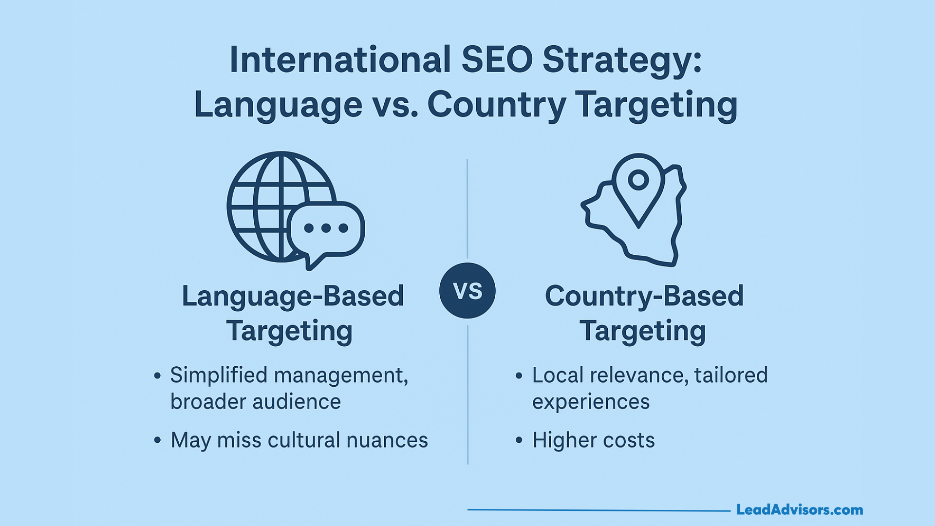 An infographic compares language-based vs. country-based international SEO targeting. Language targeting offers simplified management but may miss nuances; country targeting provides local relevance but costs more. Icons of a globe and a map illustrate each approach.