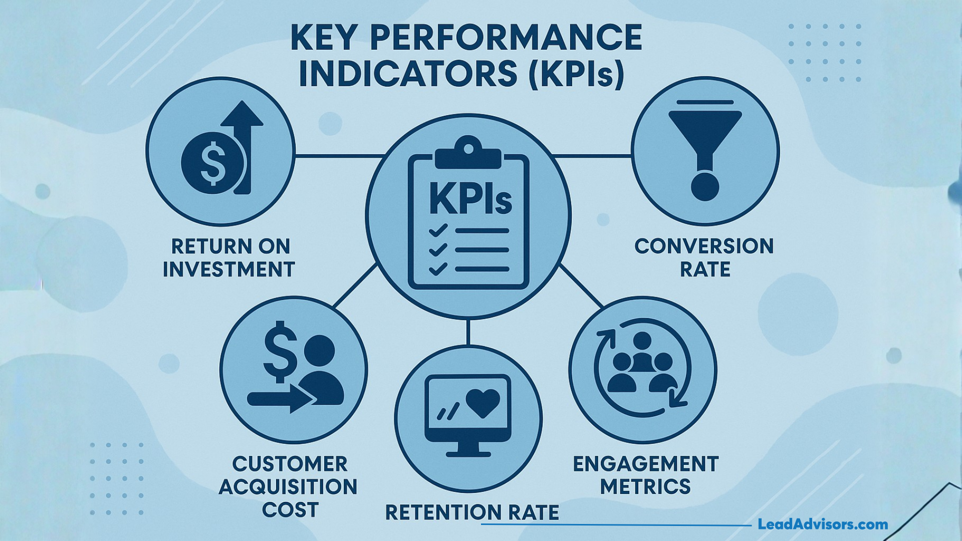 Infographic showing “Key Performance Indicators (KPIs)” in the center, connected to five icons: Return on Investment, Conversion Rate, Customer Acquisition Cost, Retention Rate, and Engagement Metrics.