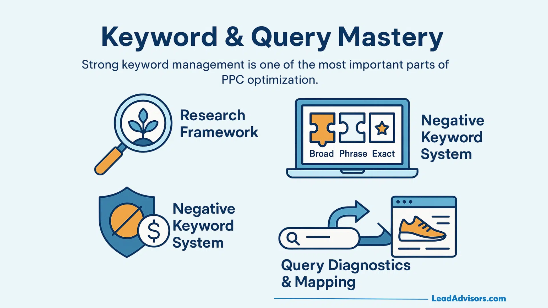 An infographic titled Keyword & Query Mastery shows icons for research framework, negative keyword system, and query diagnostics & mapping, highlighting key aspects of keyword management in PPC optimization.